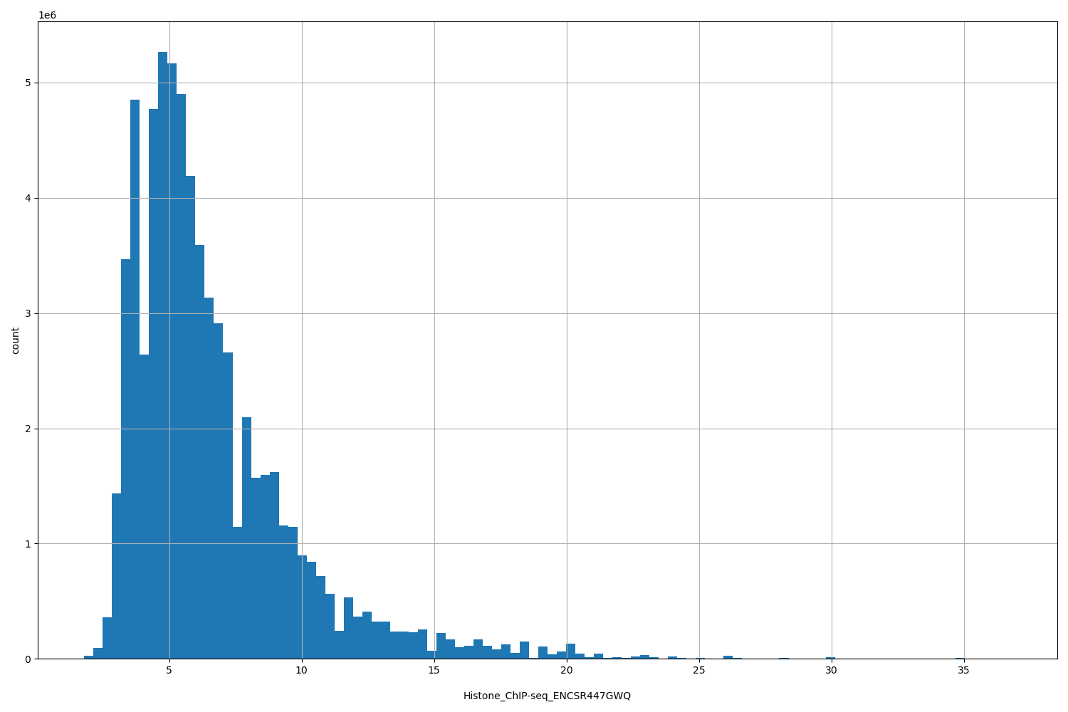 HISTOGRAM FOR Histone_ChIP-seq_ENCSR447GWQ