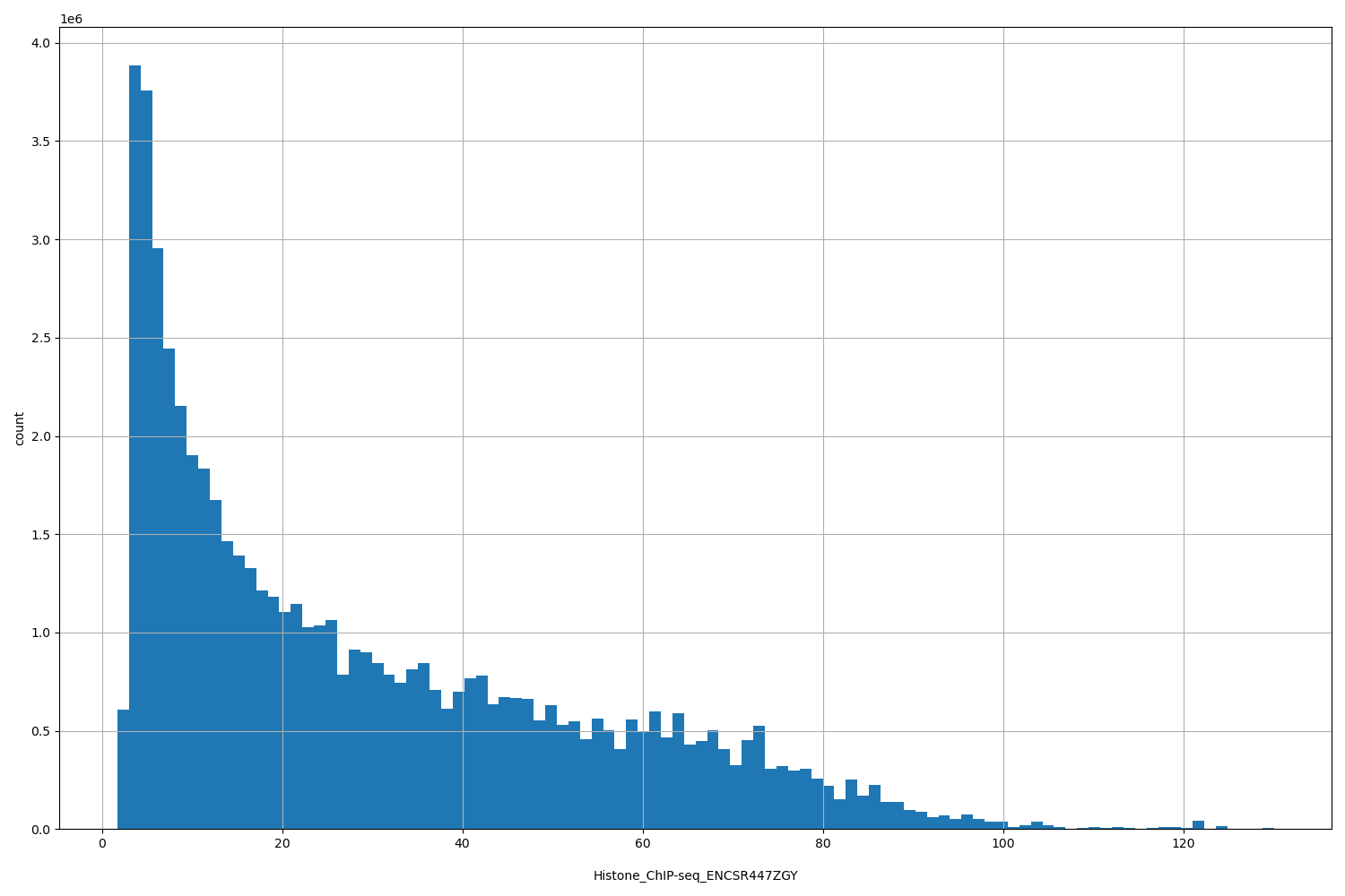 HISTOGRAM FOR Histone_ChIP-seq_ENCSR447ZGY