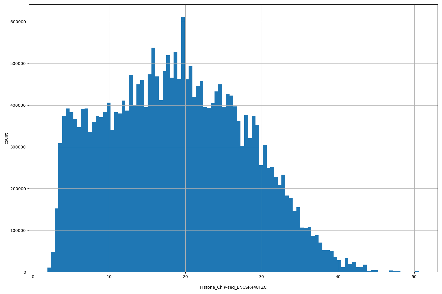 HISTOGRAM FOR Histone_ChIP-seq_ENCSR448FZC