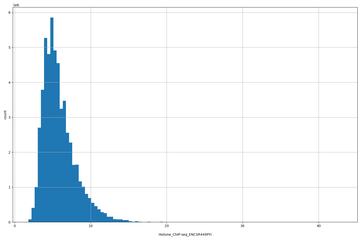 HISTOGRAM FOR Histone_ChIP-seq_ENCSR449PYI
