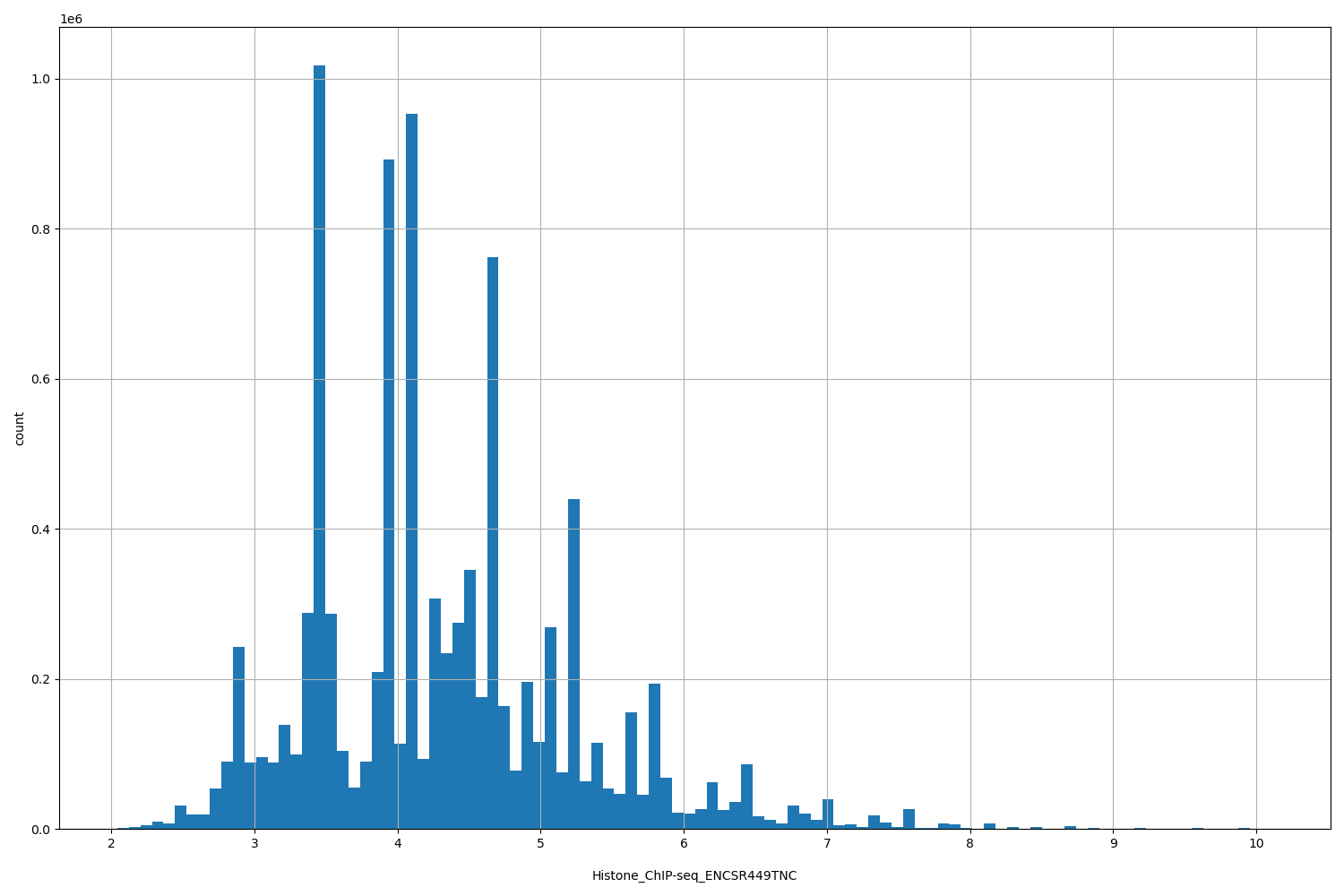 HISTOGRAM FOR Histone_ChIP-seq_ENCSR449TNC
