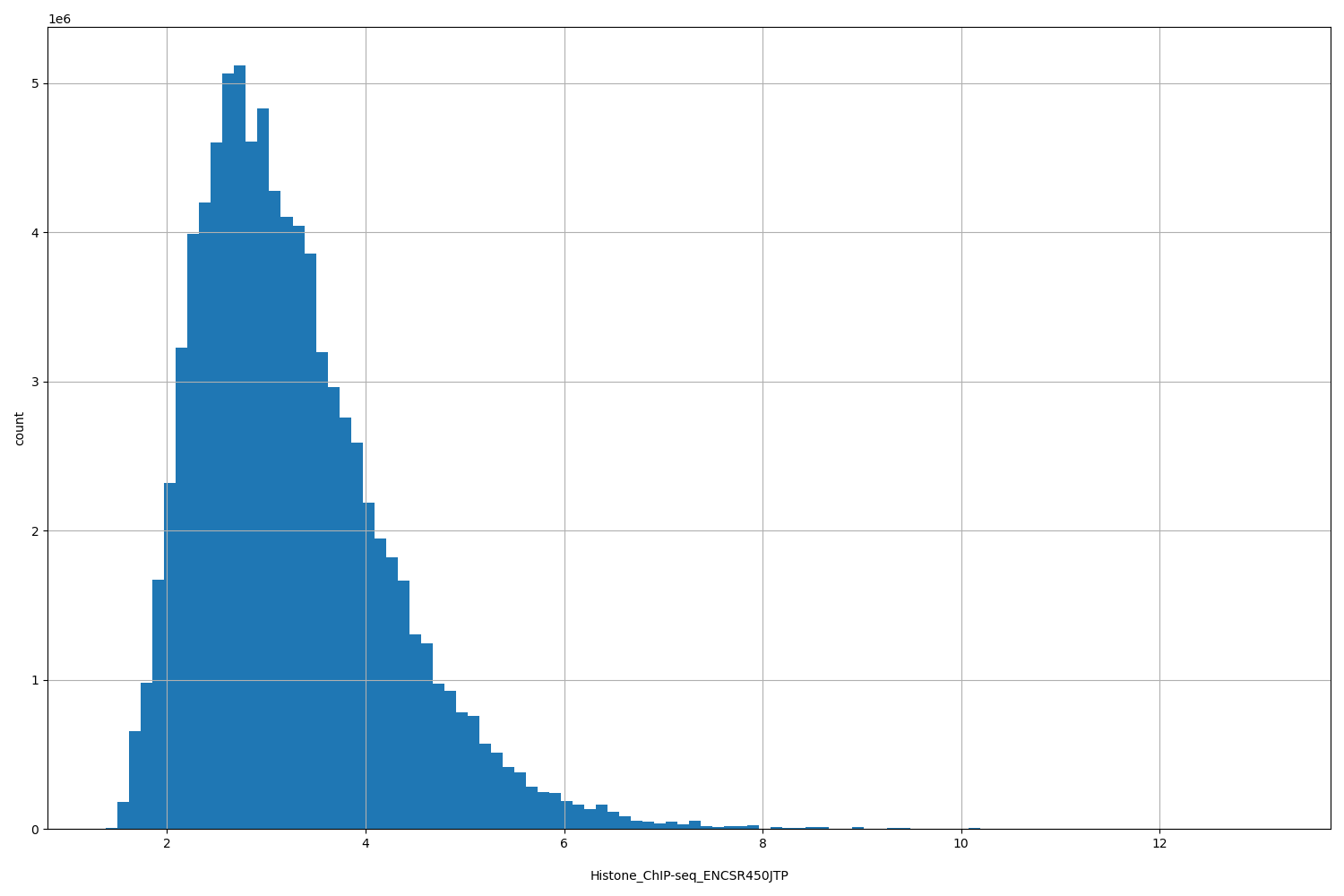 HISTOGRAM FOR Histone_ChIP-seq_ENCSR450JTP