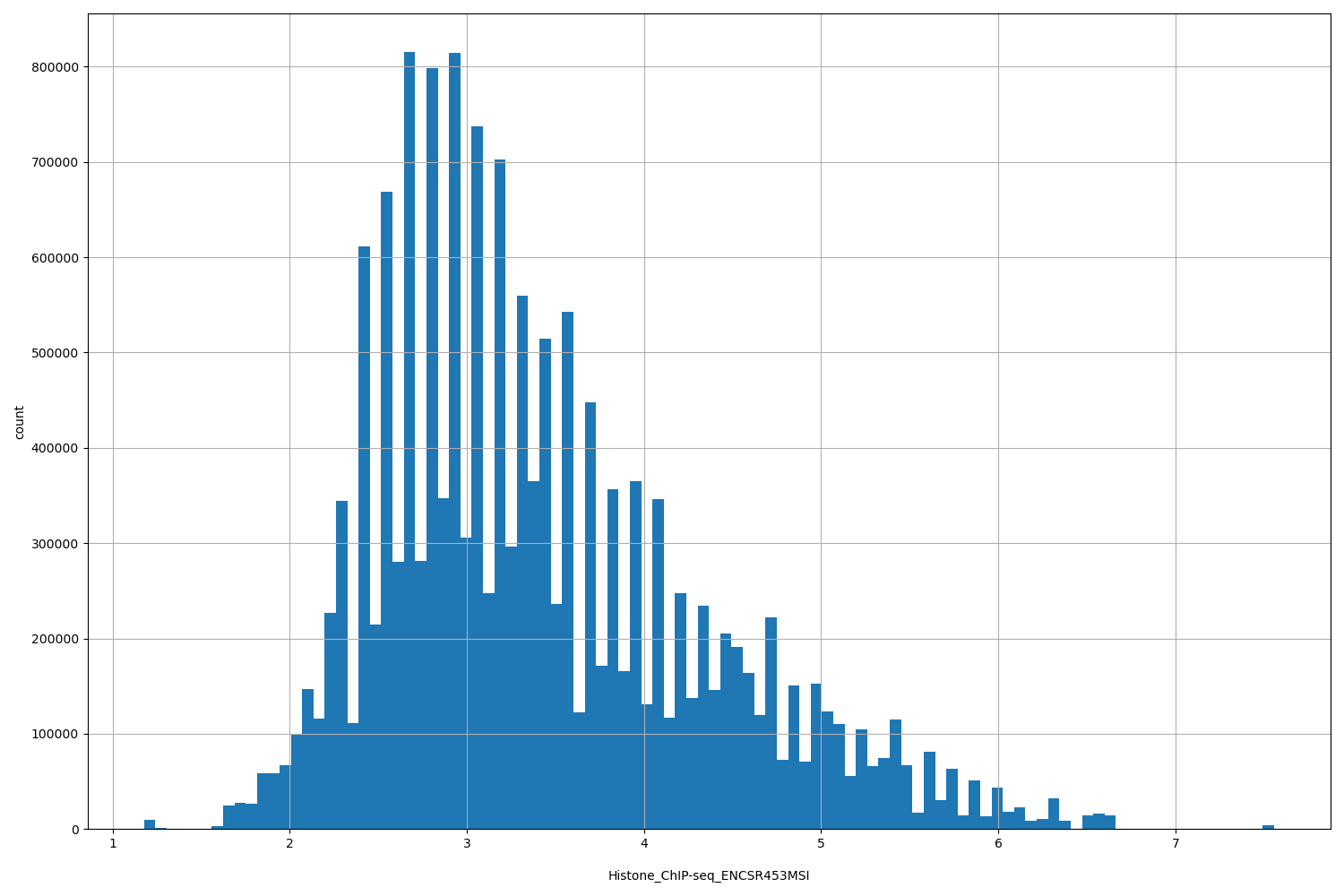 HISTOGRAM FOR Histone_ChIP-seq_ENCSR453MSI