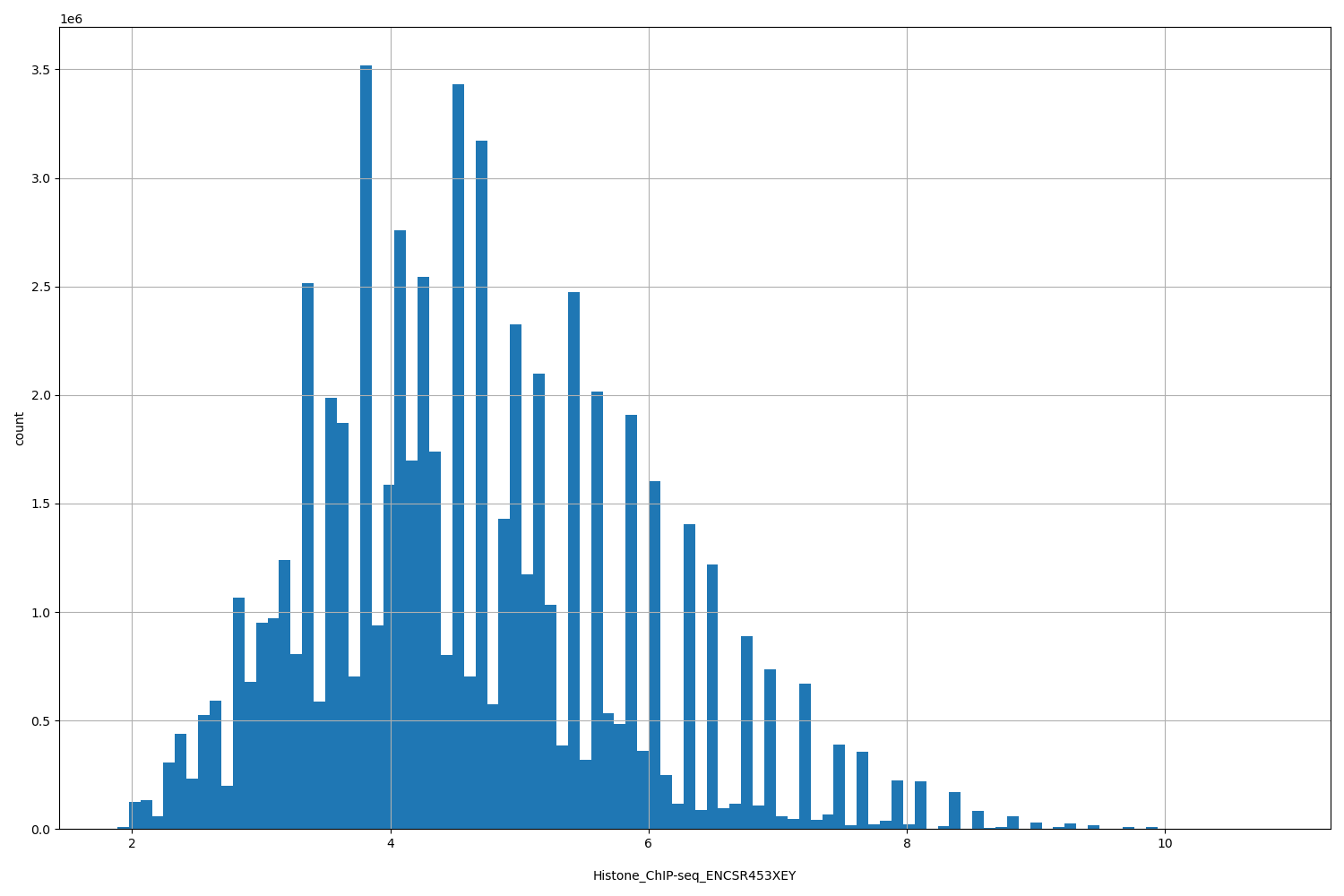 HISTOGRAM FOR Histone_ChIP-seq_ENCSR453XEY