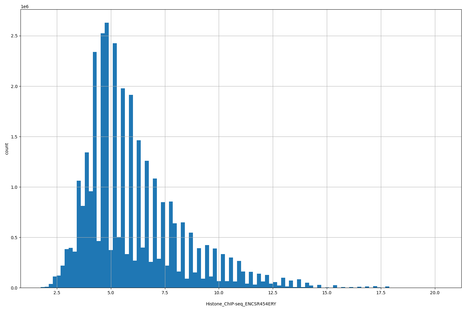HISTOGRAM FOR Histone_ChIP-seq_ENCSR454ERY