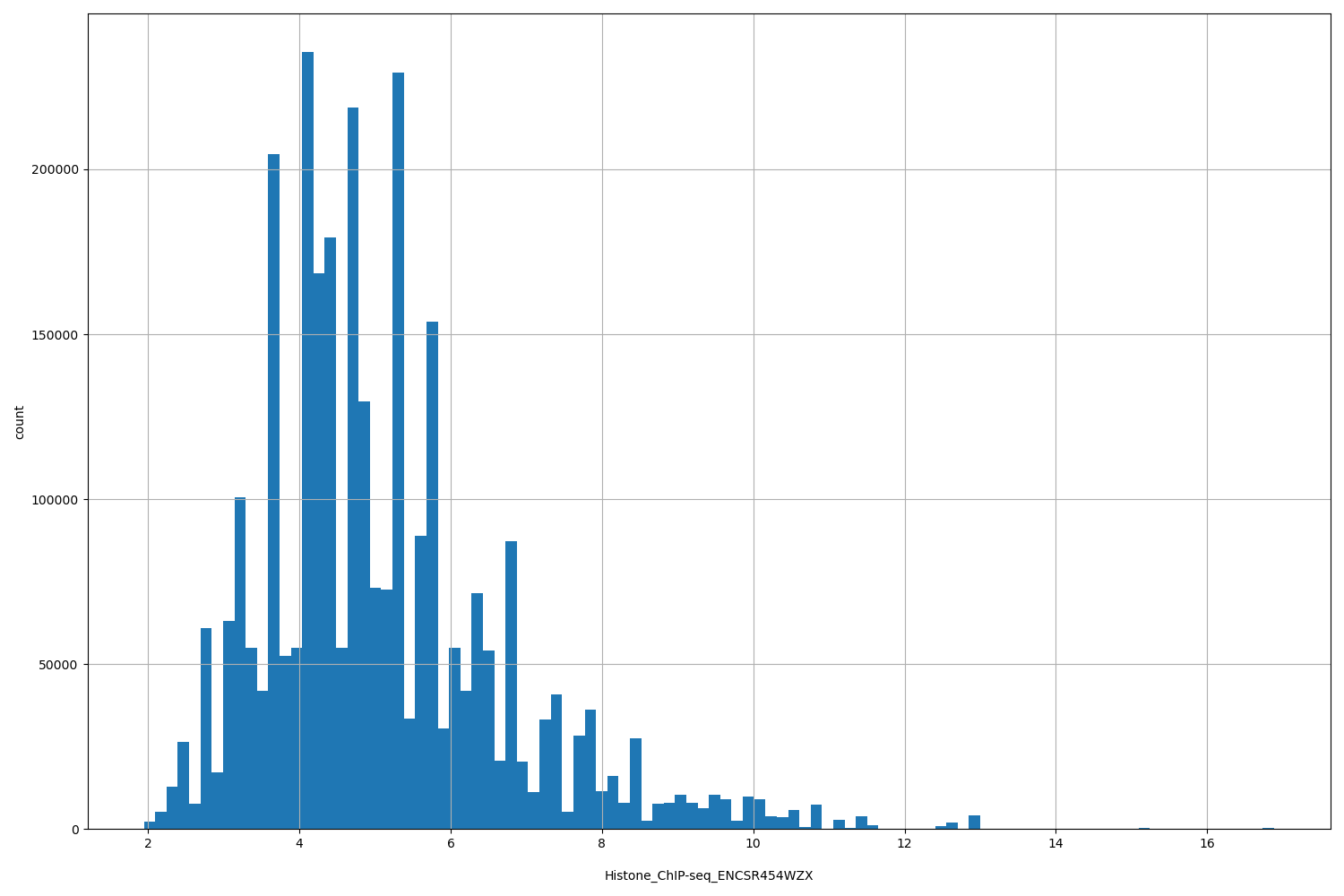 HISTOGRAM FOR Histone_ChIP-seq_ENCSR454WZX
