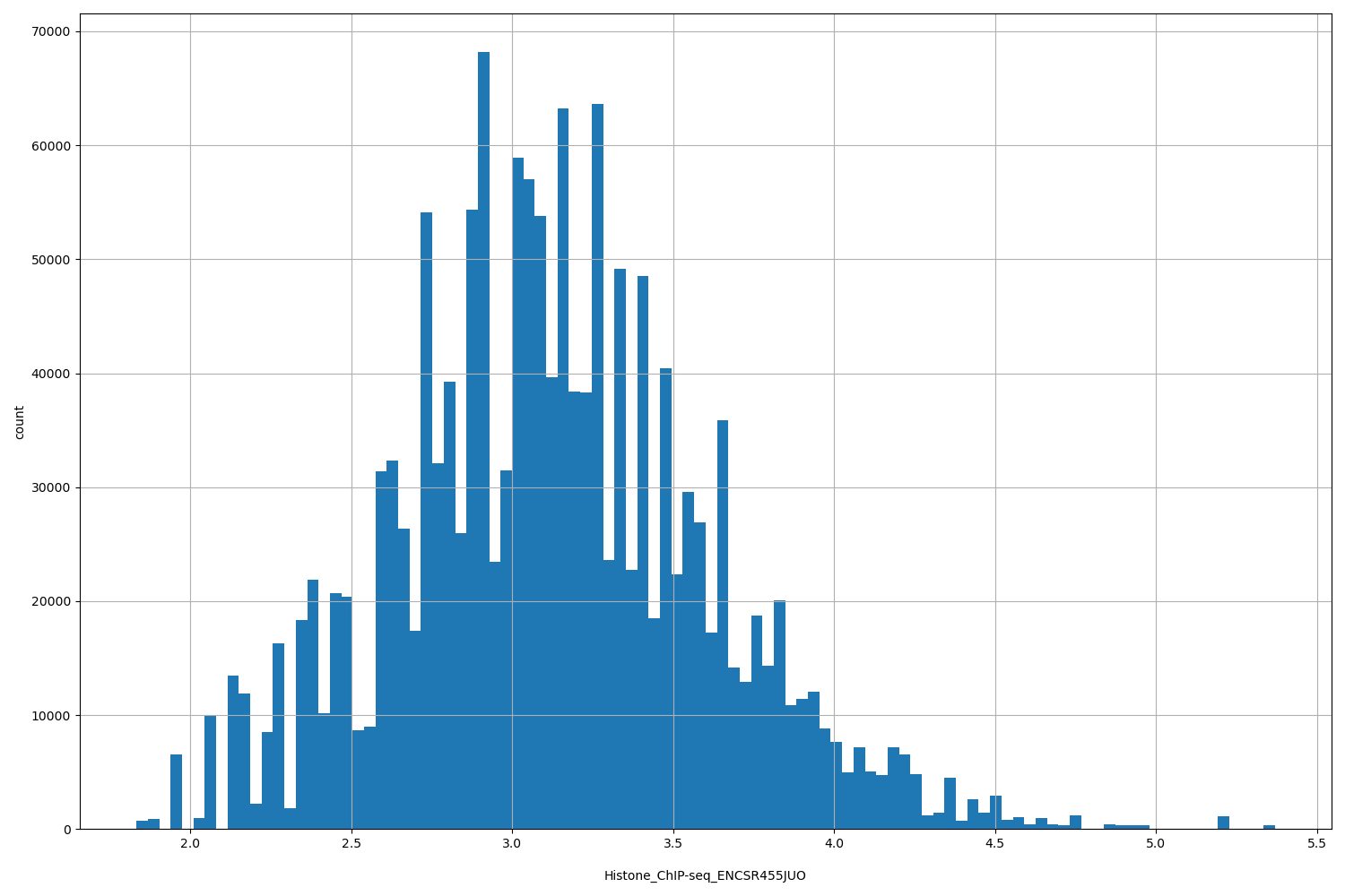 HISTOGRAM FOR Histone_ChIP-seq_ENCSR455JUO