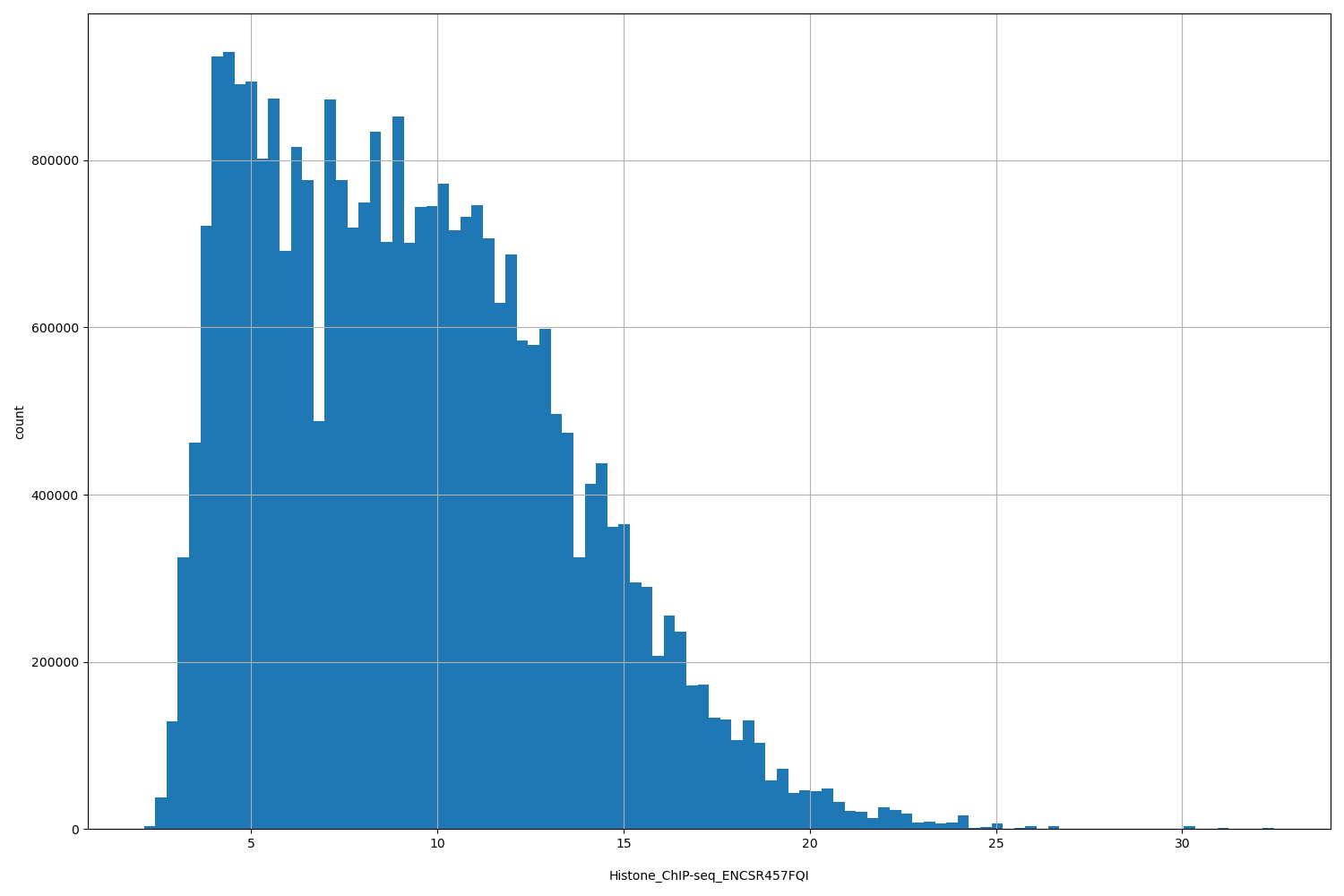 HISTOGRAM FOR Histone_ChIP-seq_ENCSR457FQI