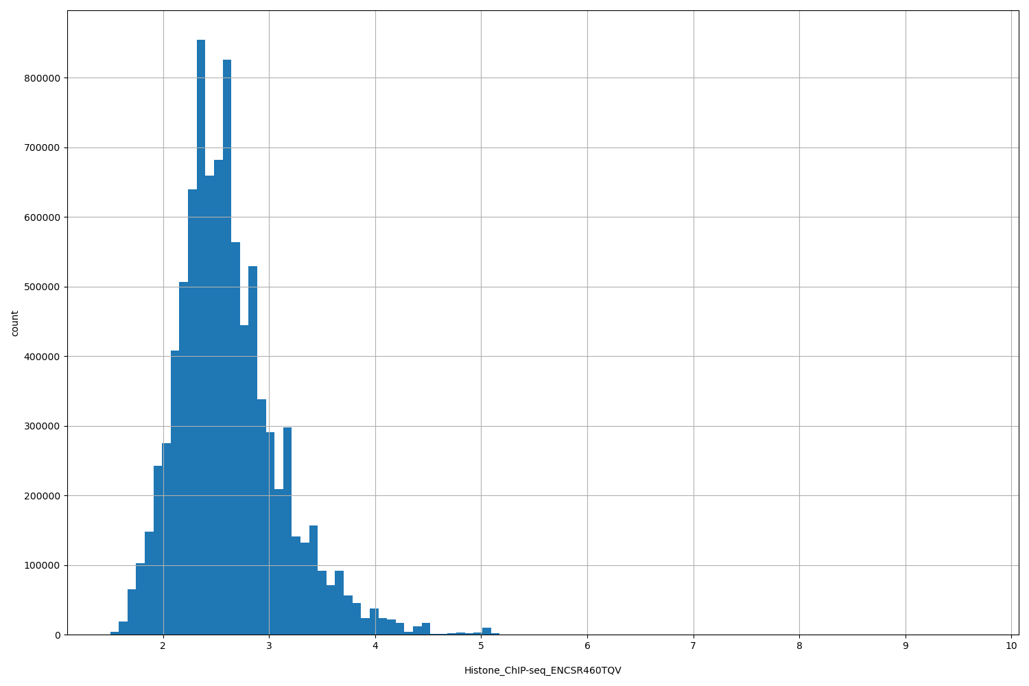 HISTOGRAM FOR Histone_ChIP-seq_ENCSR460TQV