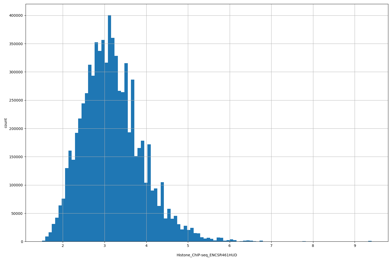 HISTOGRAM FOR Histone_ChIP-seq_ENCSR461HUD