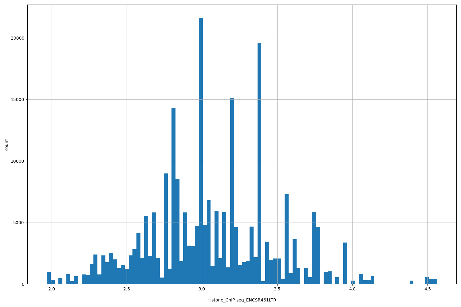 HISTOGRAM FOR Histone_ChIP-seq_ENCSR461LTR