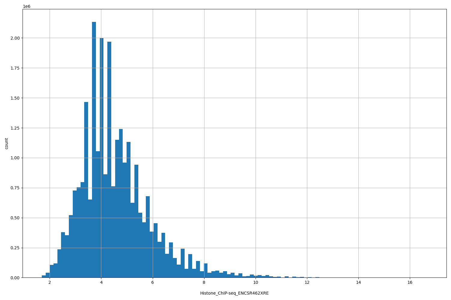HISTOGRAM FOR Histone_ChIP-seq_ENCSR462XRE