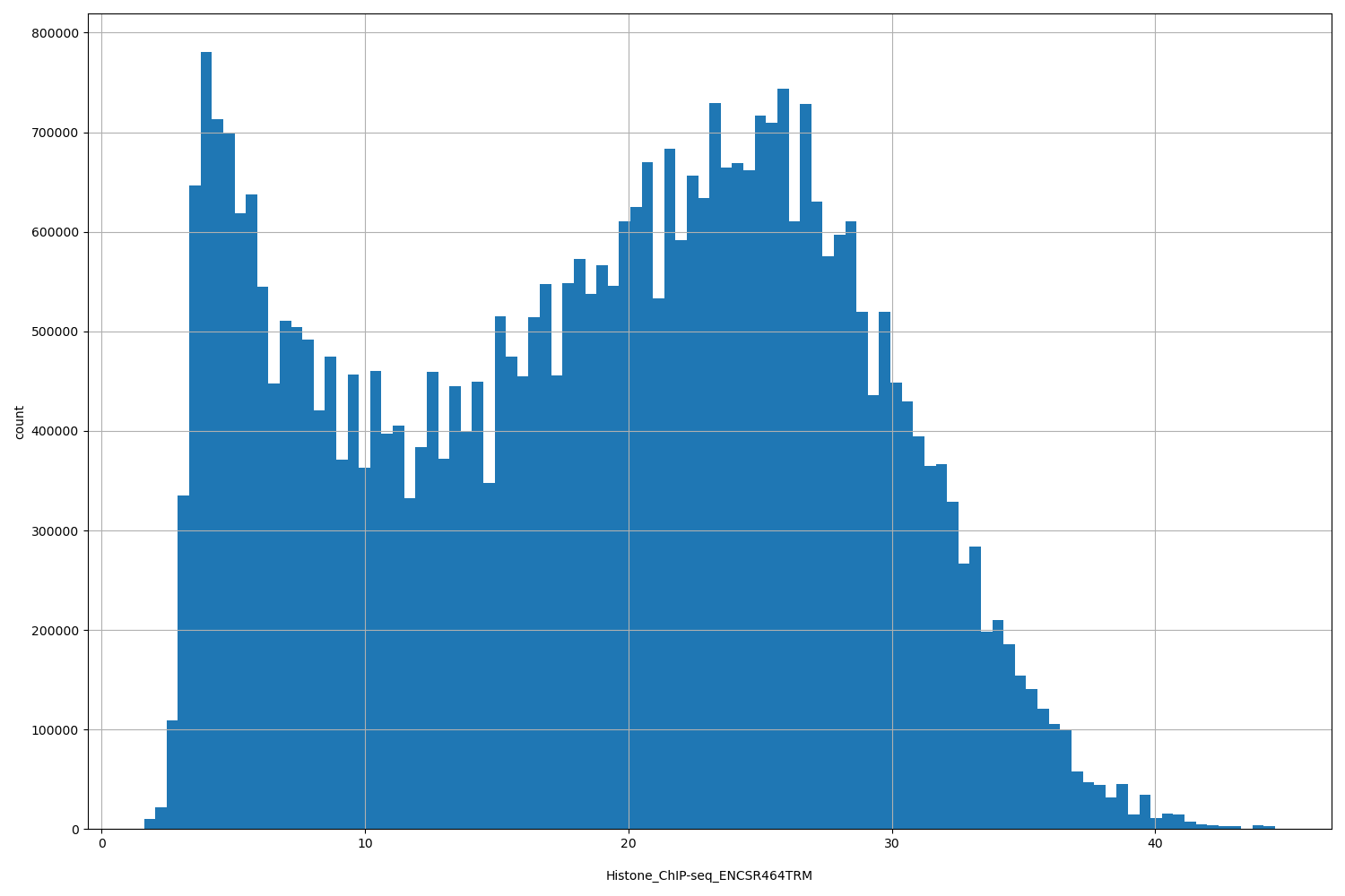 HISTOGRAM FOR Histone_ChIP-seq_ENCSR464TRM