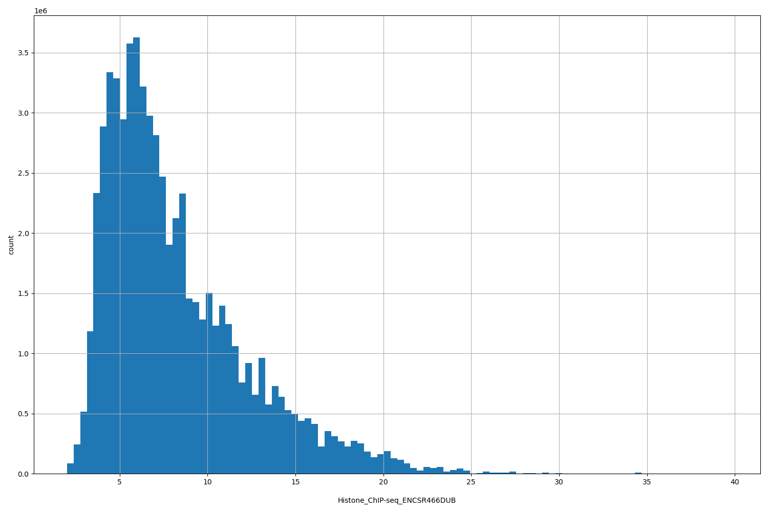 HISTOGRAM FOR Histone_ChIP-seq_ENCSR466DUB