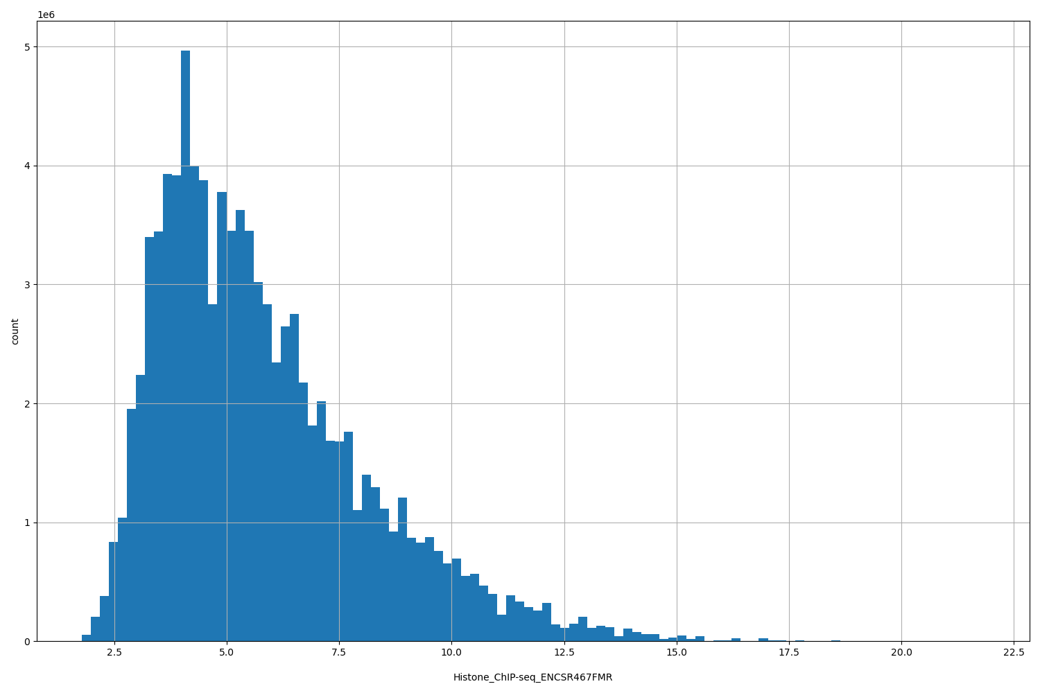 HISTOGRAM FOR Histone_ChIP-seq_ENCSR467FMR