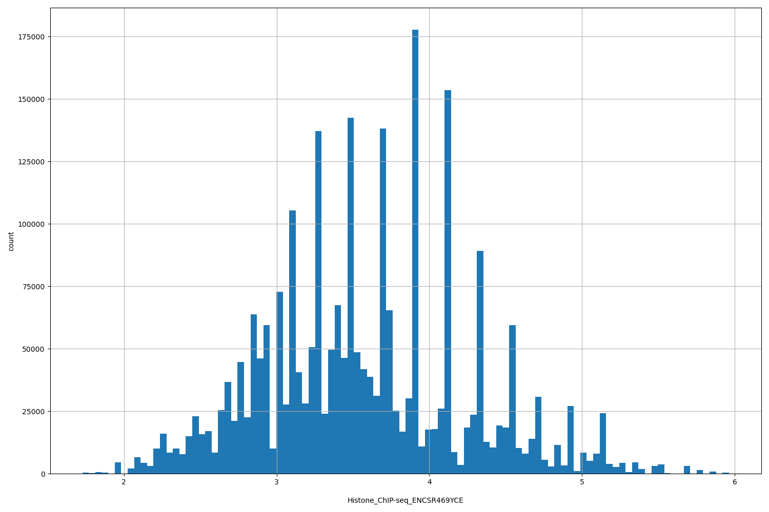 HISTOGRAM FOR Histone_ChIP-seq_ENCSR469YCE