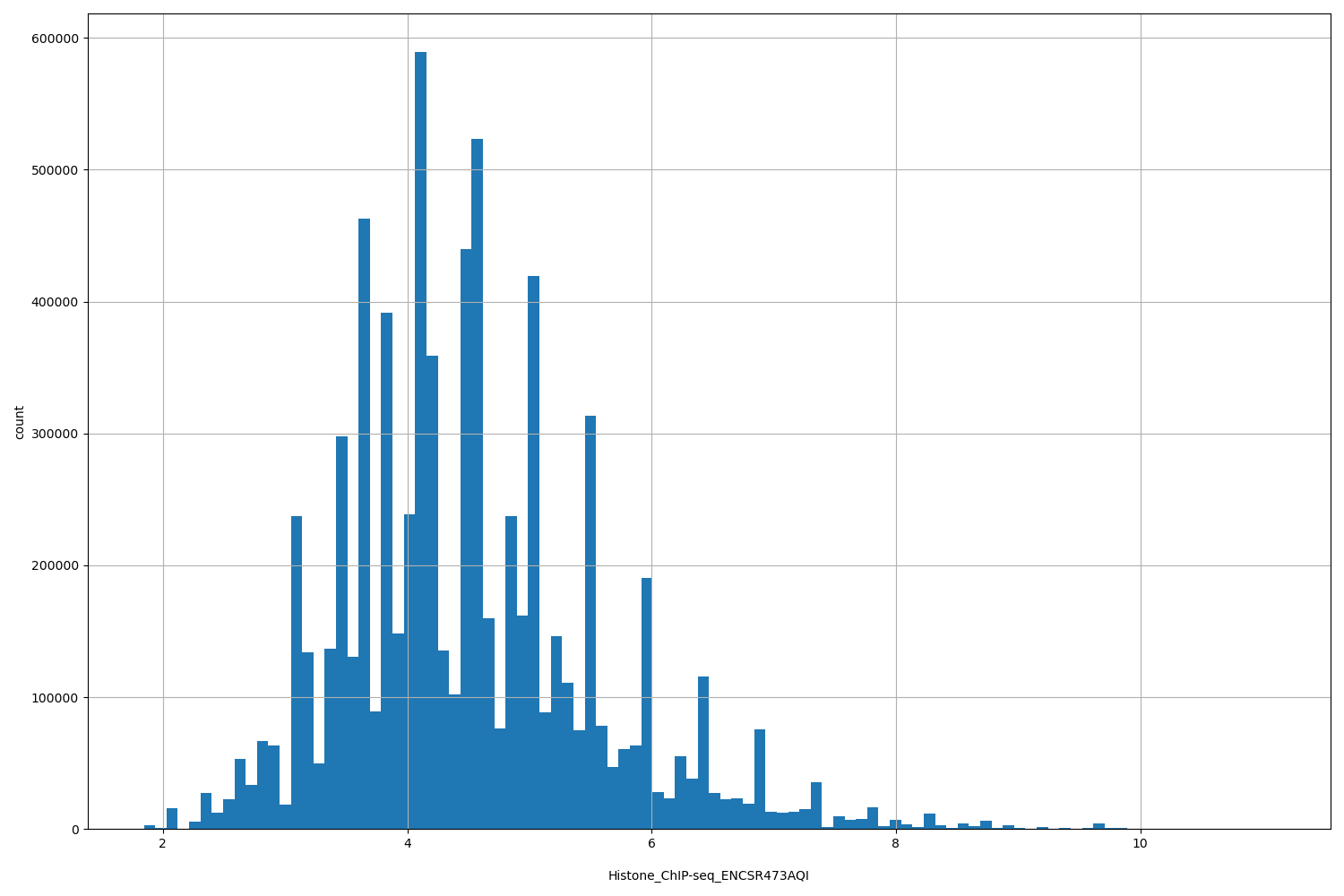 HISTOGRAM FOR Histone_ChIP-seq_ENCSR473AQI