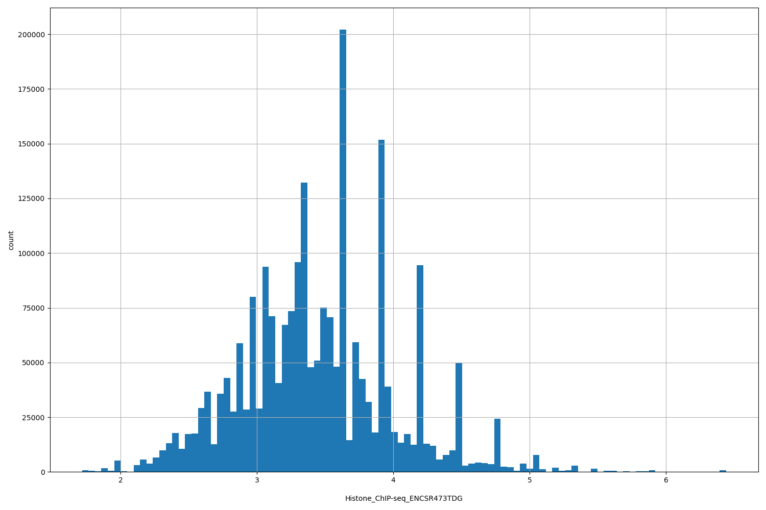HISTOGRAM FOR Histone_ChIP-seq_ENCSR473TDG