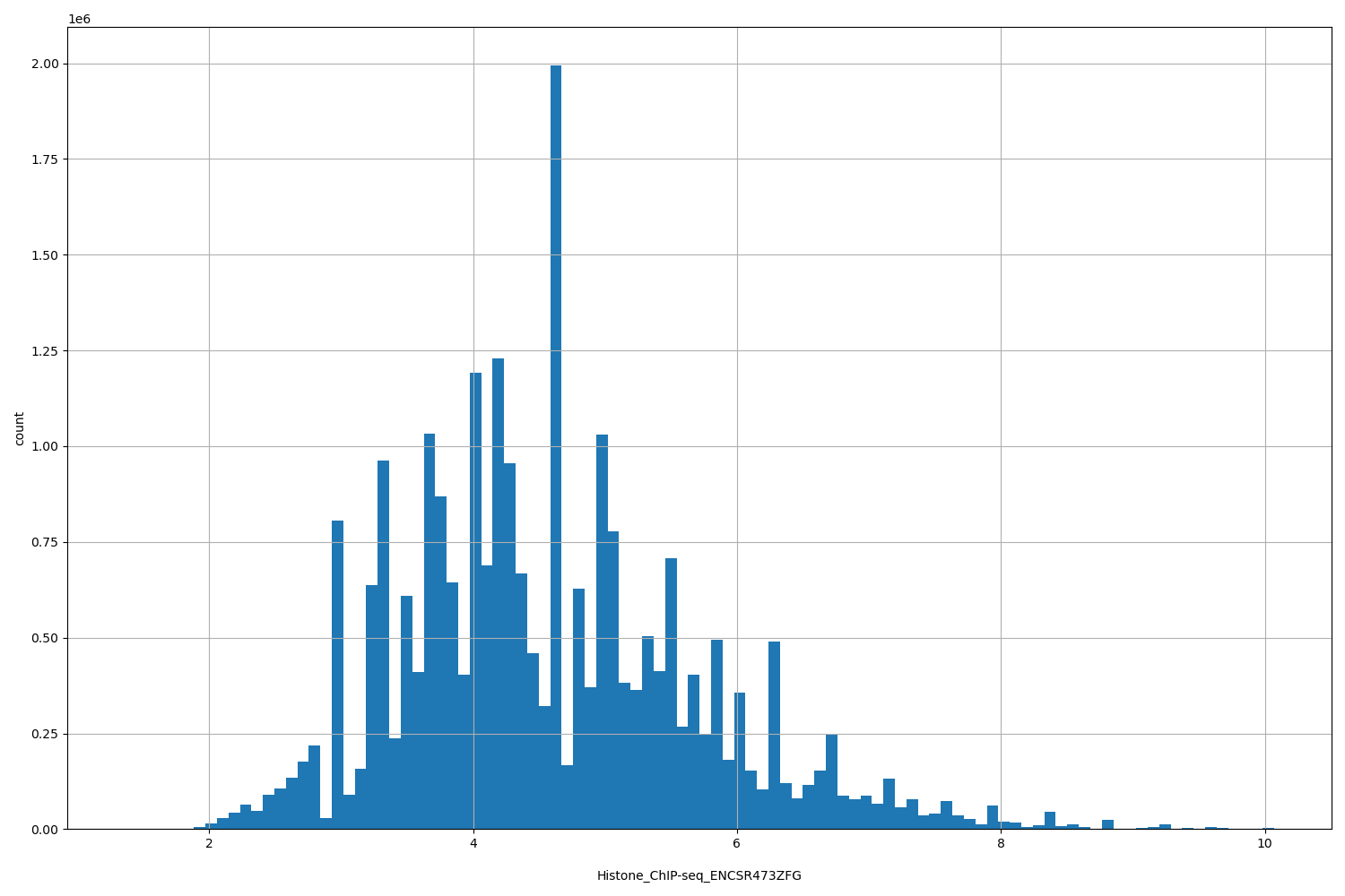 HISTOGRAM FOR Histone_ChIP-seq_ENCSR473ZFG