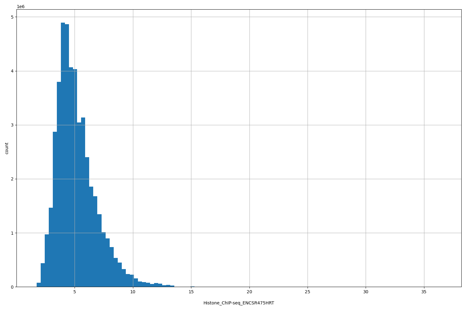 HISTOGRAM FOR Histone_ChIP-seq_ENCSR475HRT