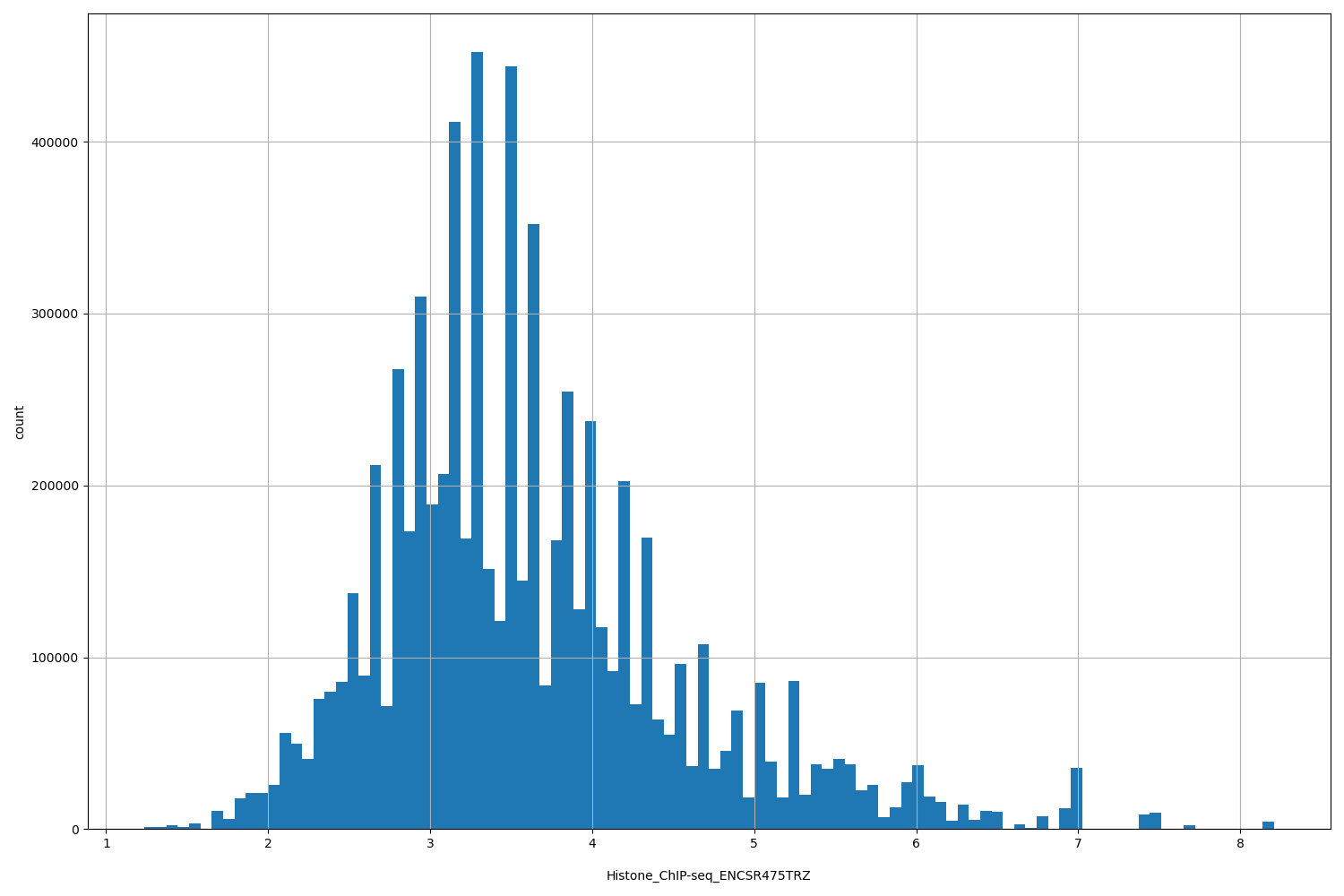 HISTOGRAM FOR Histone_ChIP-seq_ENCSR475TRZ