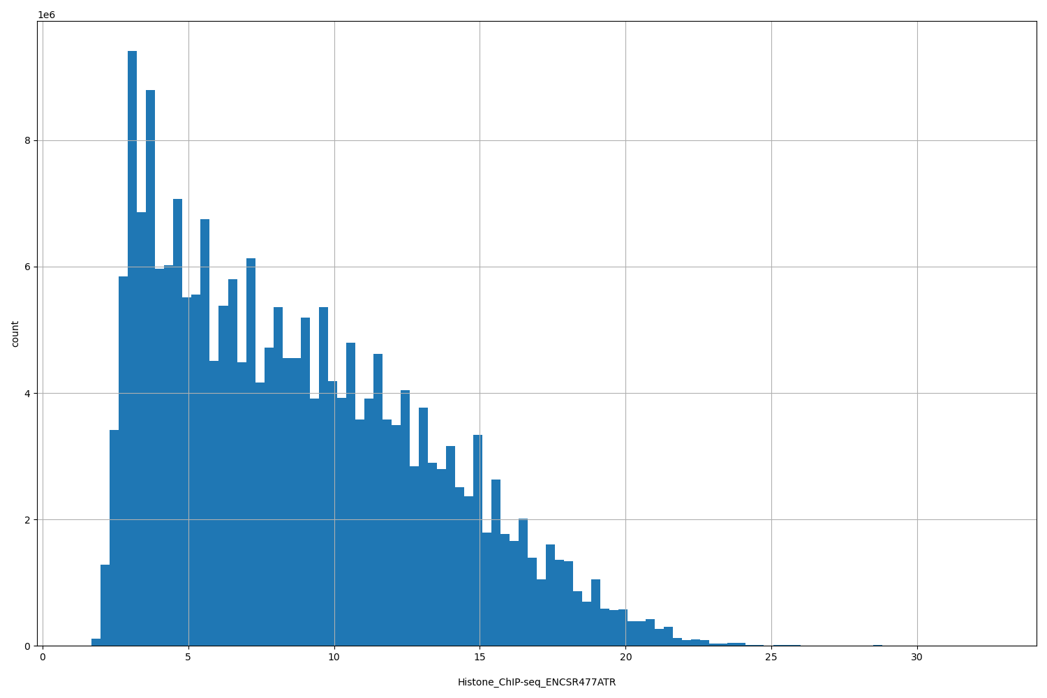 HISTOGRAM FOR Histone_ChIP-seq_ENCSR477ATR