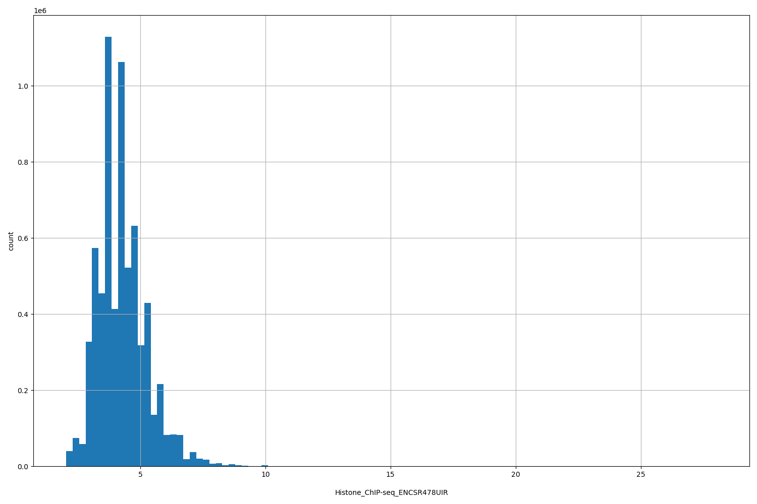 HISTOGRAM FOR Histone_ChIP-seq_ENCSR478UIR