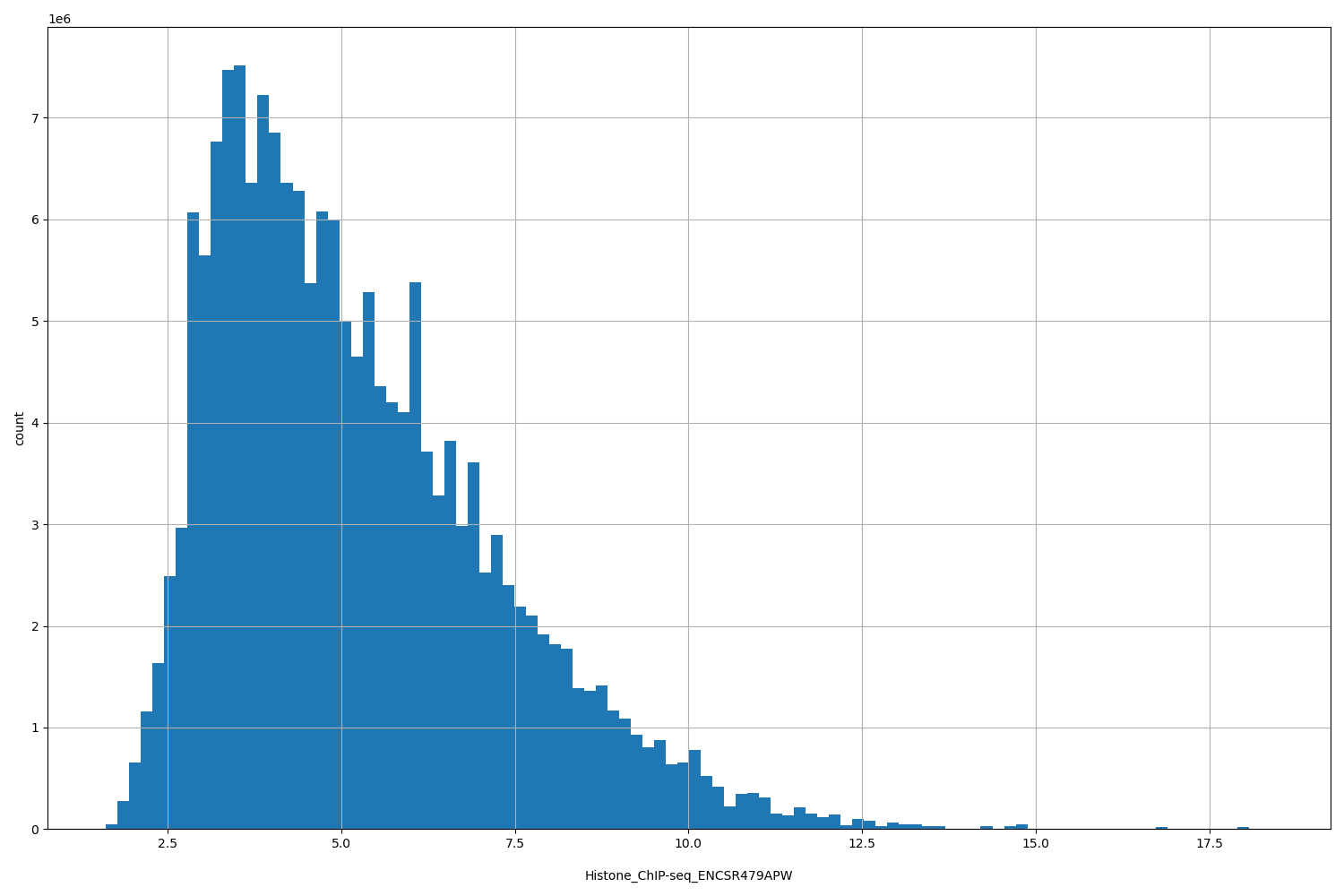 HISTOGRAM FOR Histone_ChIP-seq_ENCSR479APW