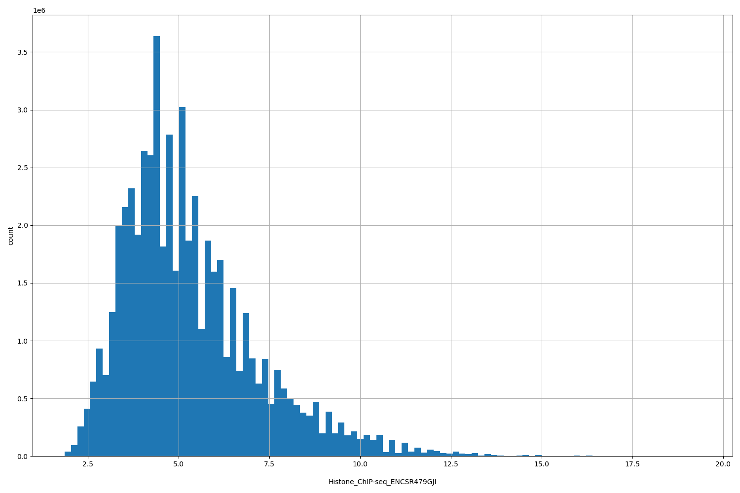 HISTOGRAM FOR Histone_ChIP-seq_ENCSR479GJI