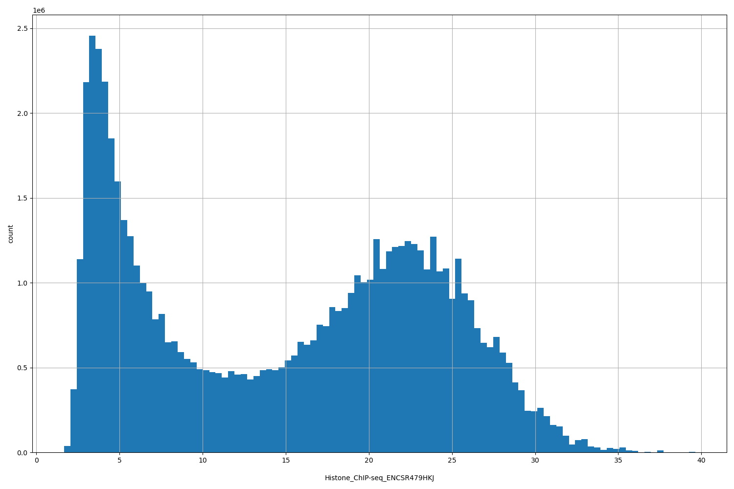HISTOGRAM FOR Histone_ChIP-seq_ENCSR479HKJ