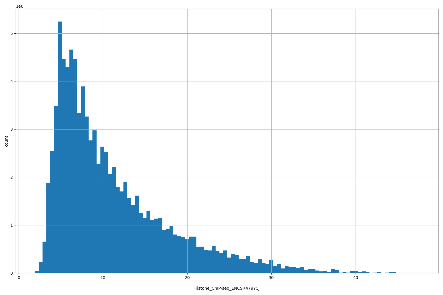 HISTOGRAM FOR Histone_ChIP-seq_ENCSR479YCJ