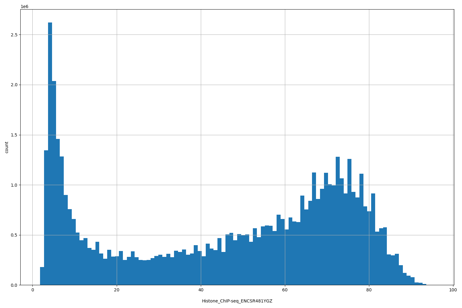 HISTOGRAM FOR Histone_ChIP-seq_ENCSR481YGZ