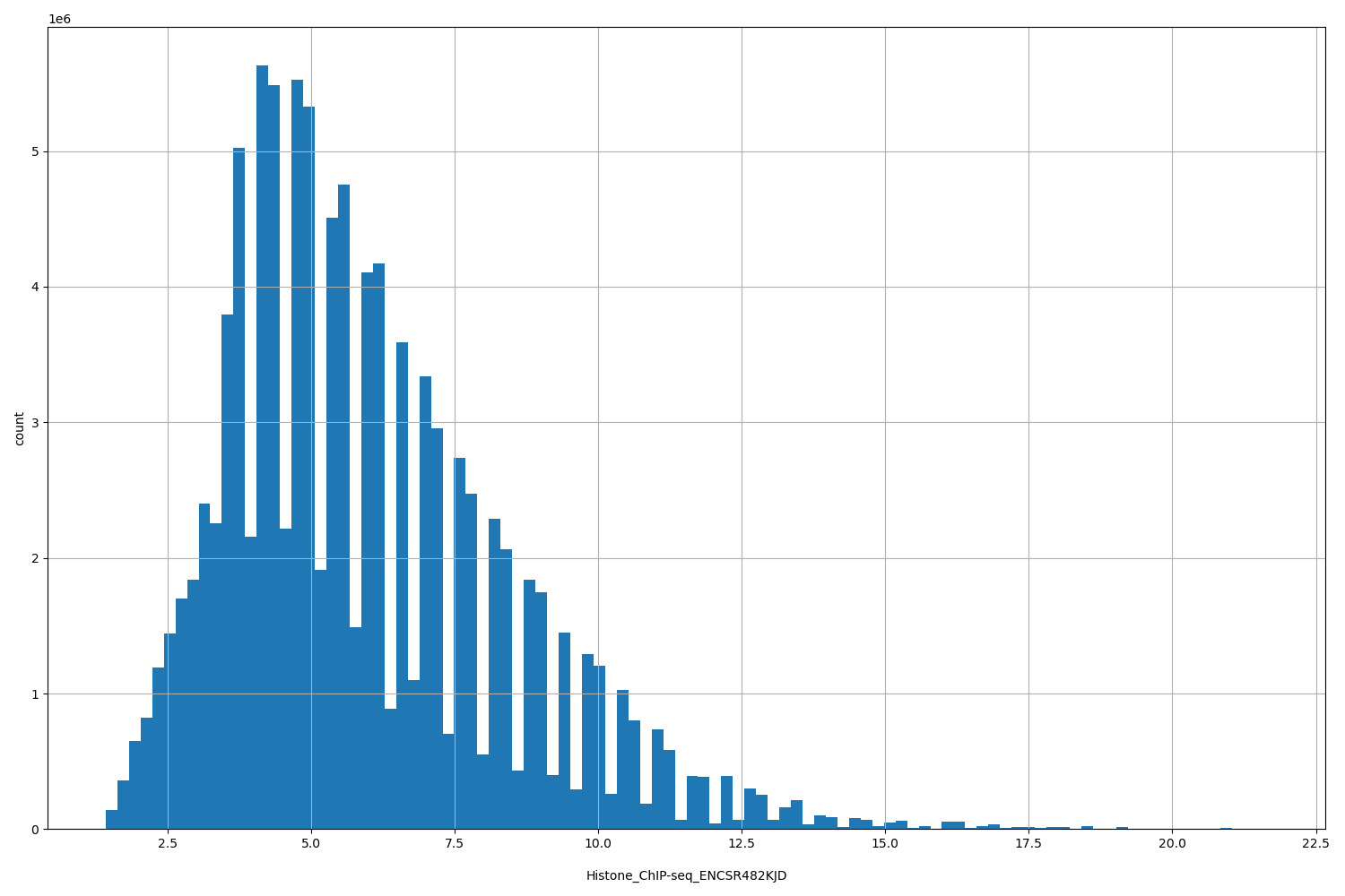 HISTOGRAM FOR Histone_ChIP-seq_ENCSR482KJD
