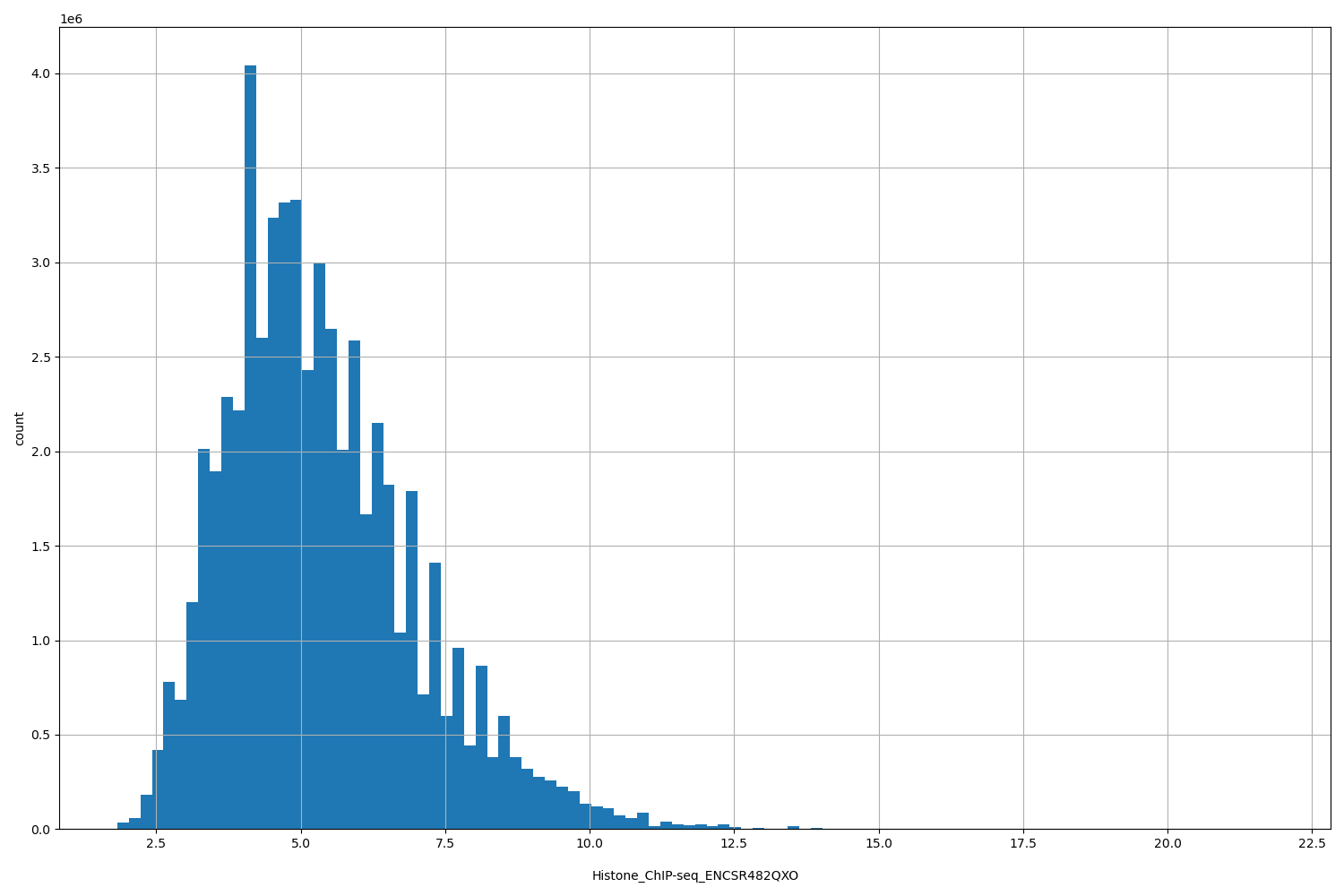 HISTOGRAM FOR Histone_ChIP-seq_ENCSR482QXO