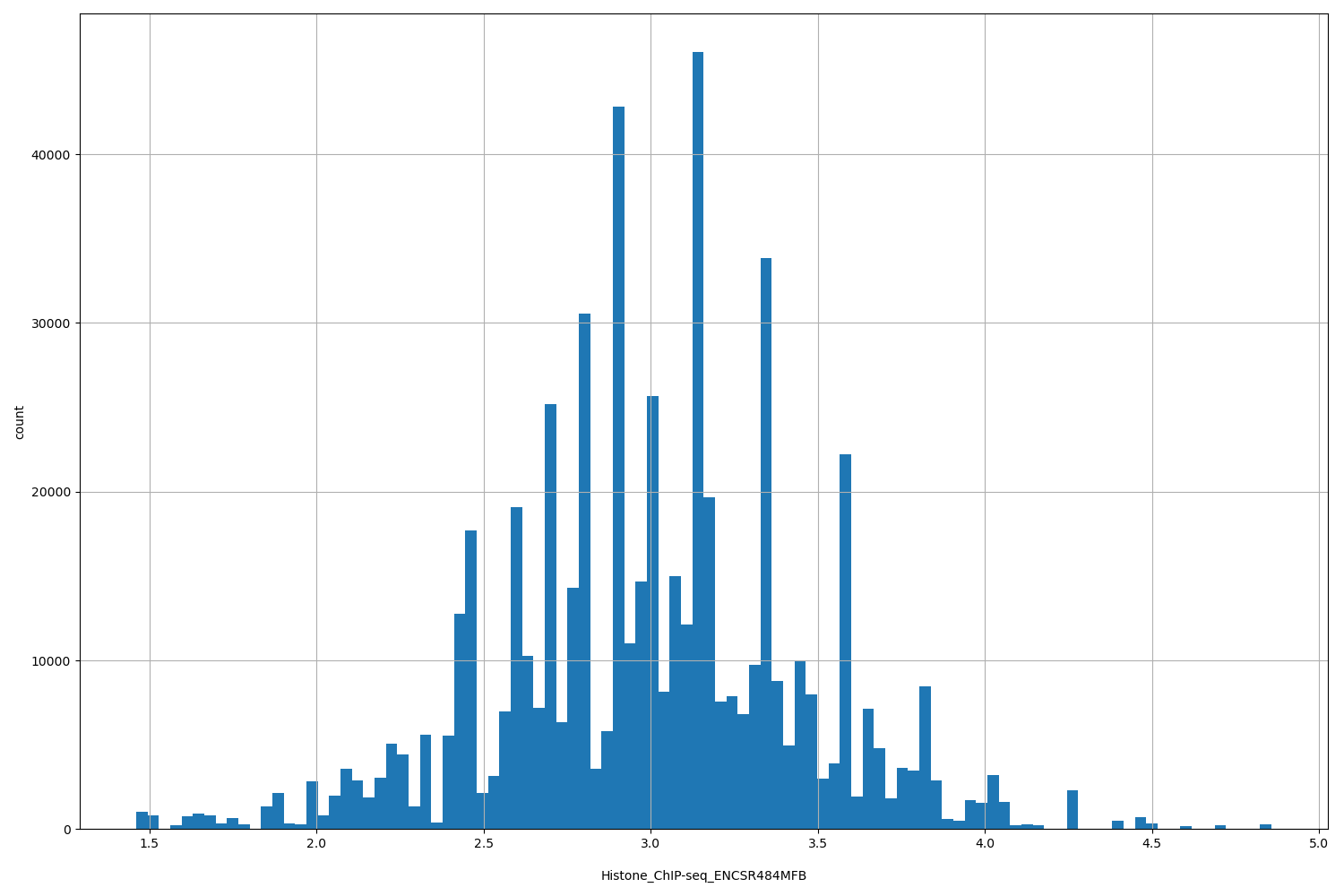 HISTOGRAM FOR Histone_ChIP-seq_ENCSR484MFB