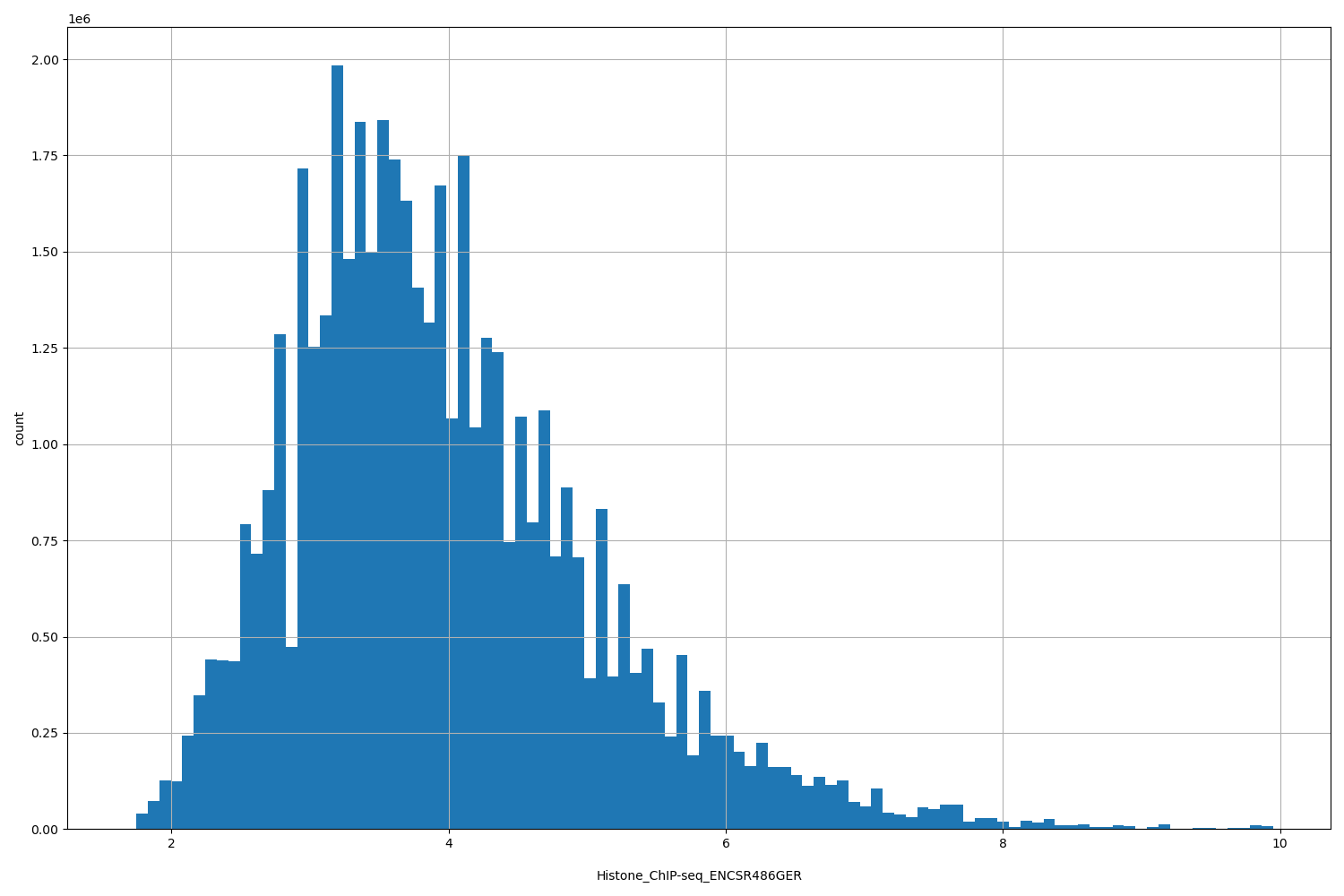 HISTOGRAM FOR Histone_ChIP-seq_ENCSR486GER
