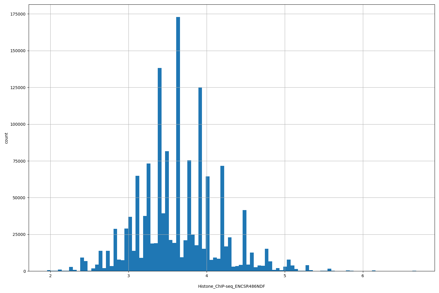 HISTOGRAM FOR Histone_ChIP-seq_ENCSR486NDF