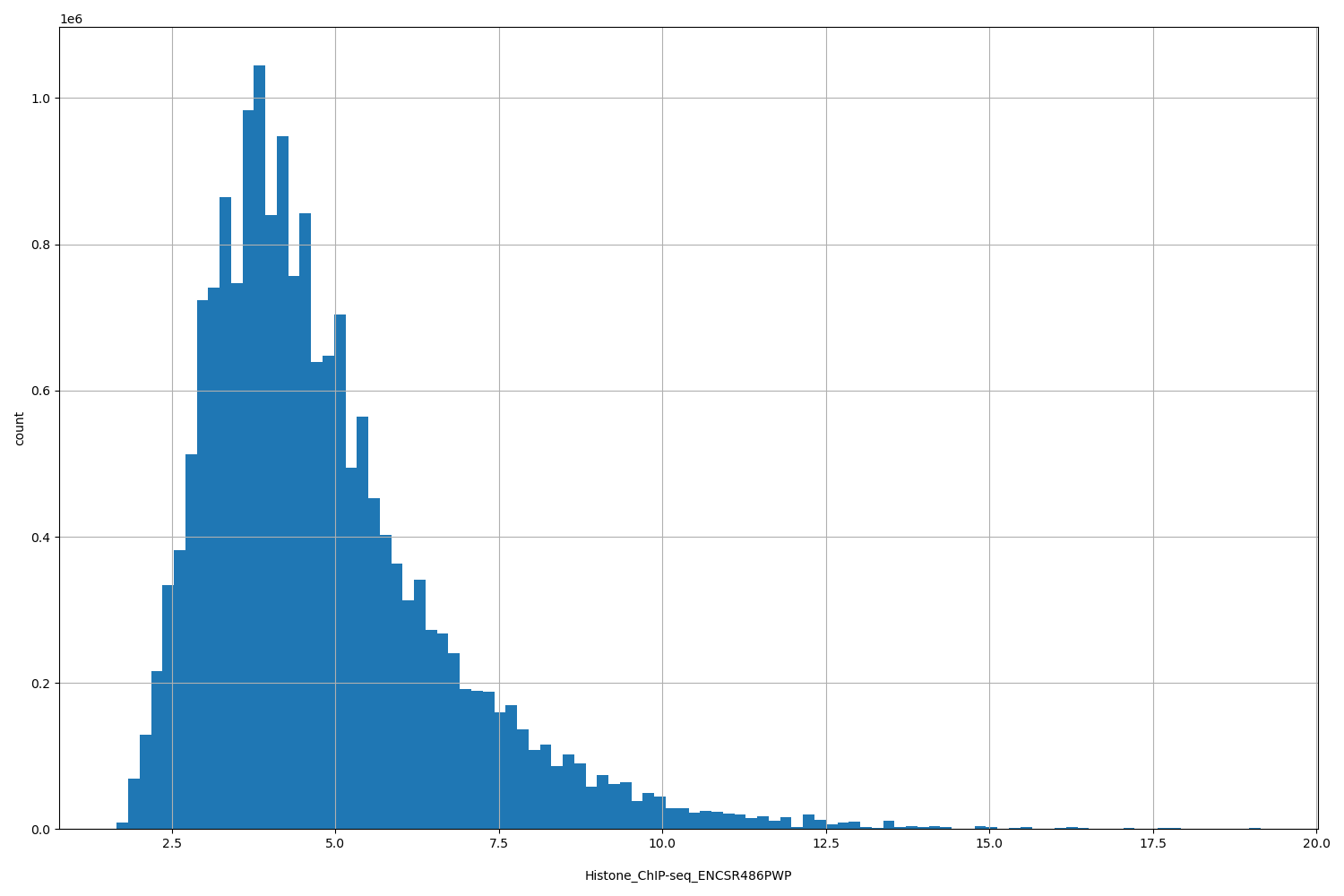 HISTOGRAM FOR Histone_ChIP-seq_ENCSR486PWP