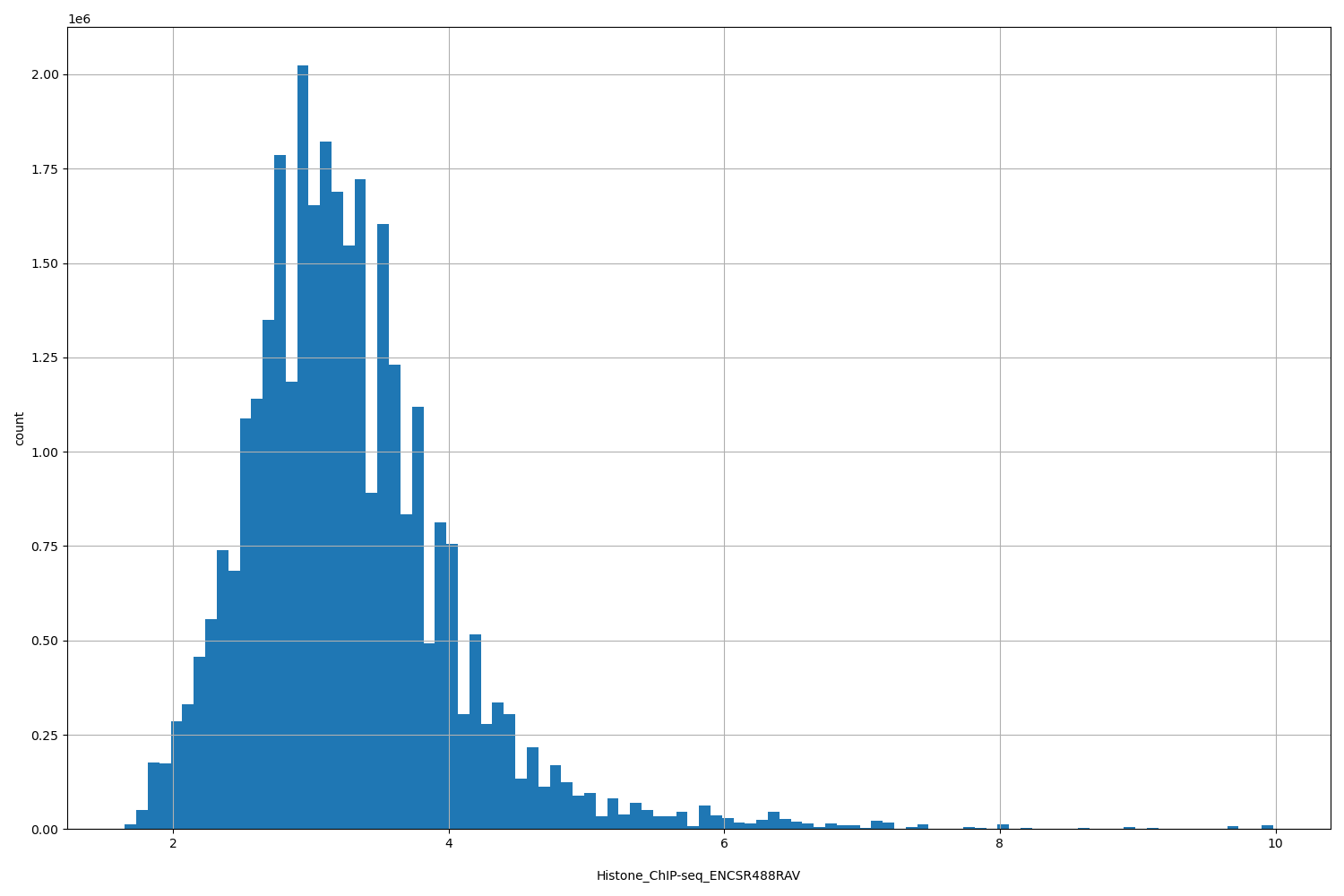 HISTOGRAM FOR Histone_ChIP-seq_ENCSR488RAV