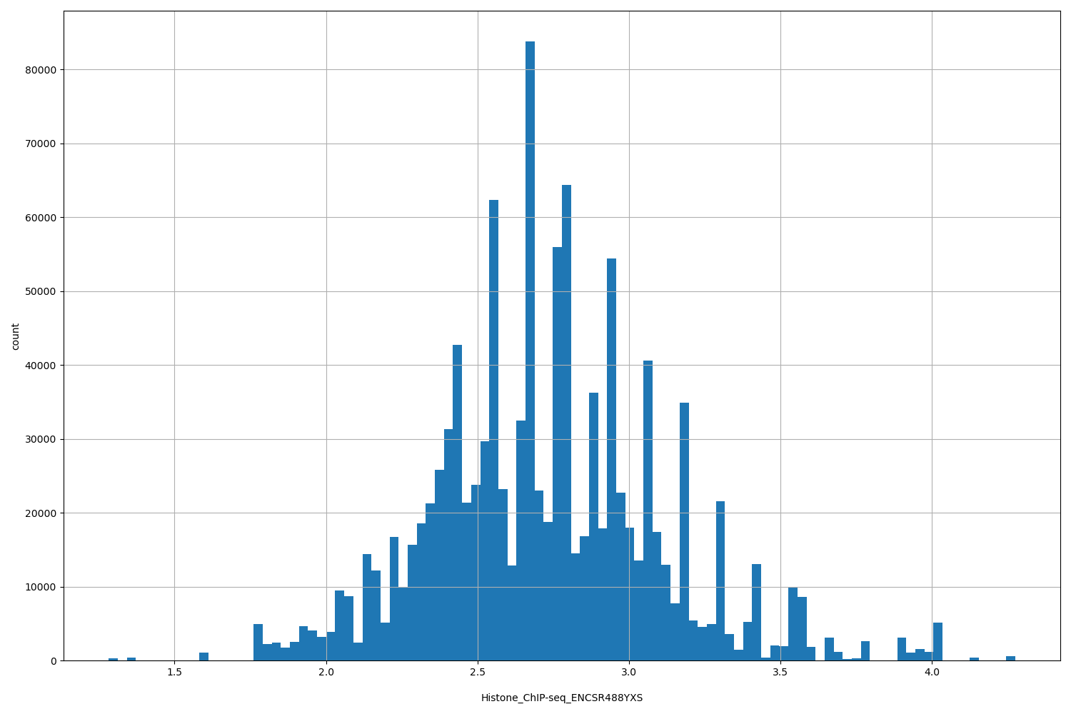 HISTOGRAM FOR Histone_ChIP-seq_ENCSR488YXS