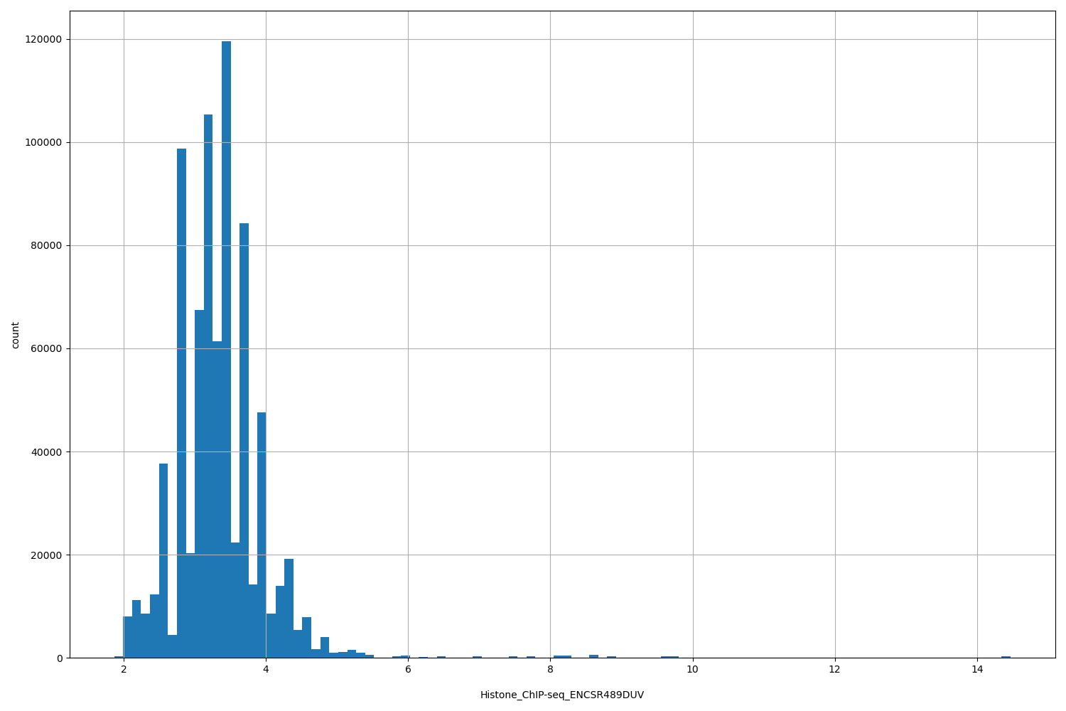 HISTOGRAM FOR Histone_ChIP-seq_ENCSR489DUV