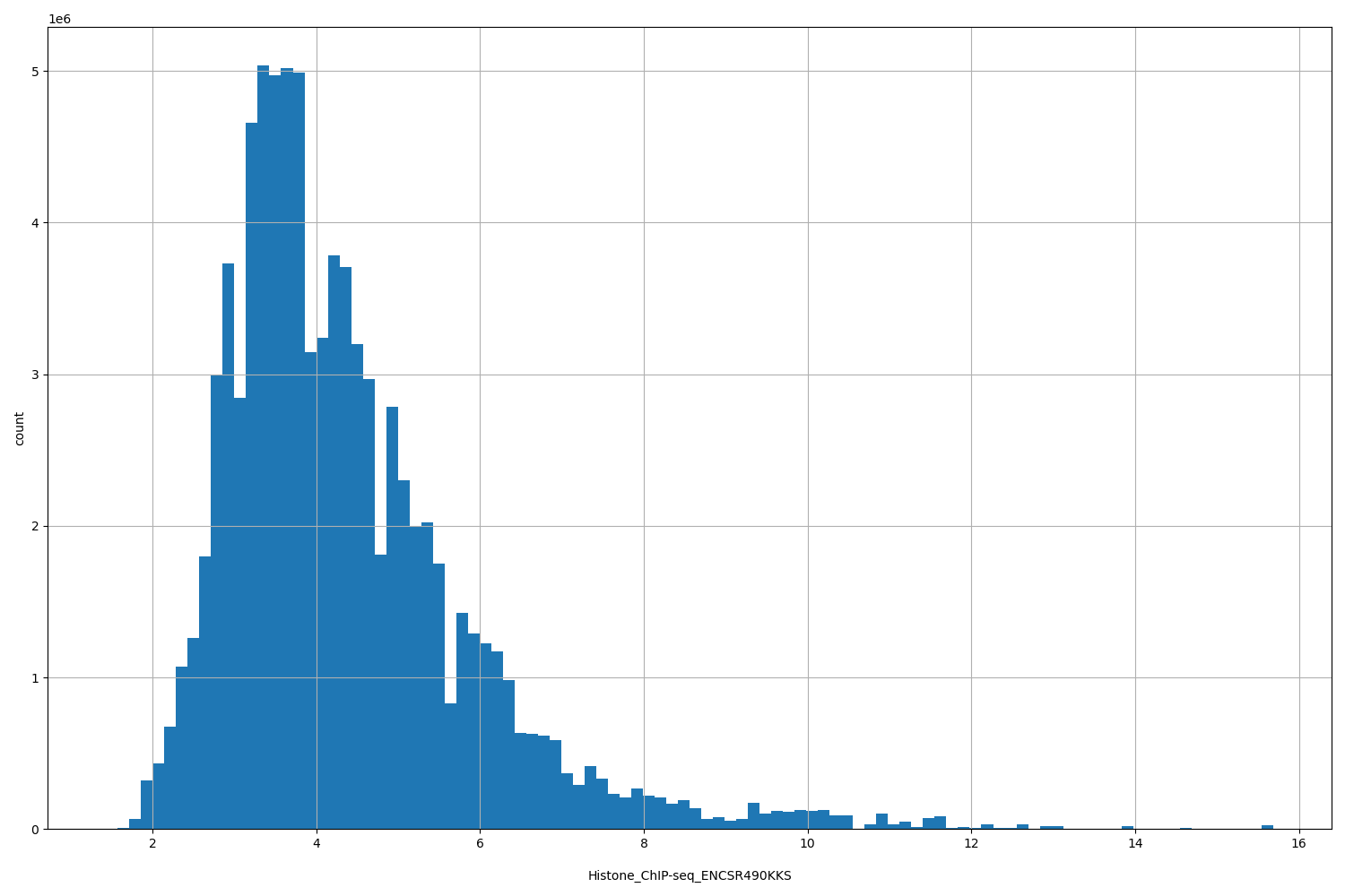 HISTOGRAM FOR Histone_ChIP-seq_ENCSR490KKS