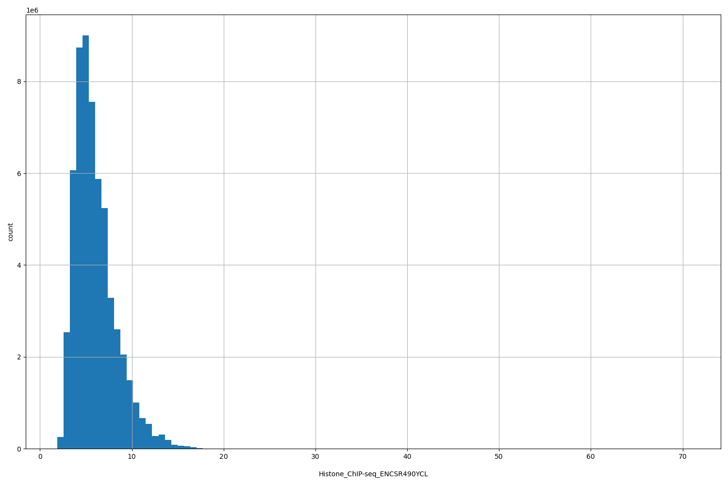 HISTOGRAM FOR Histone_ChIP-seq_ENCSR490YCL