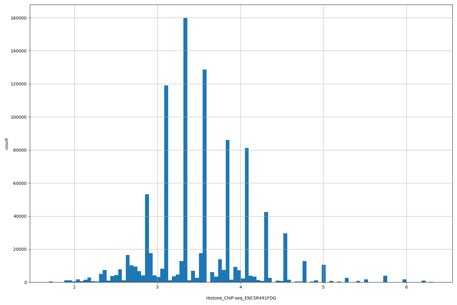 HISTOGRAM FOR Histone_ChIP-seq_ENCSR491FDG
