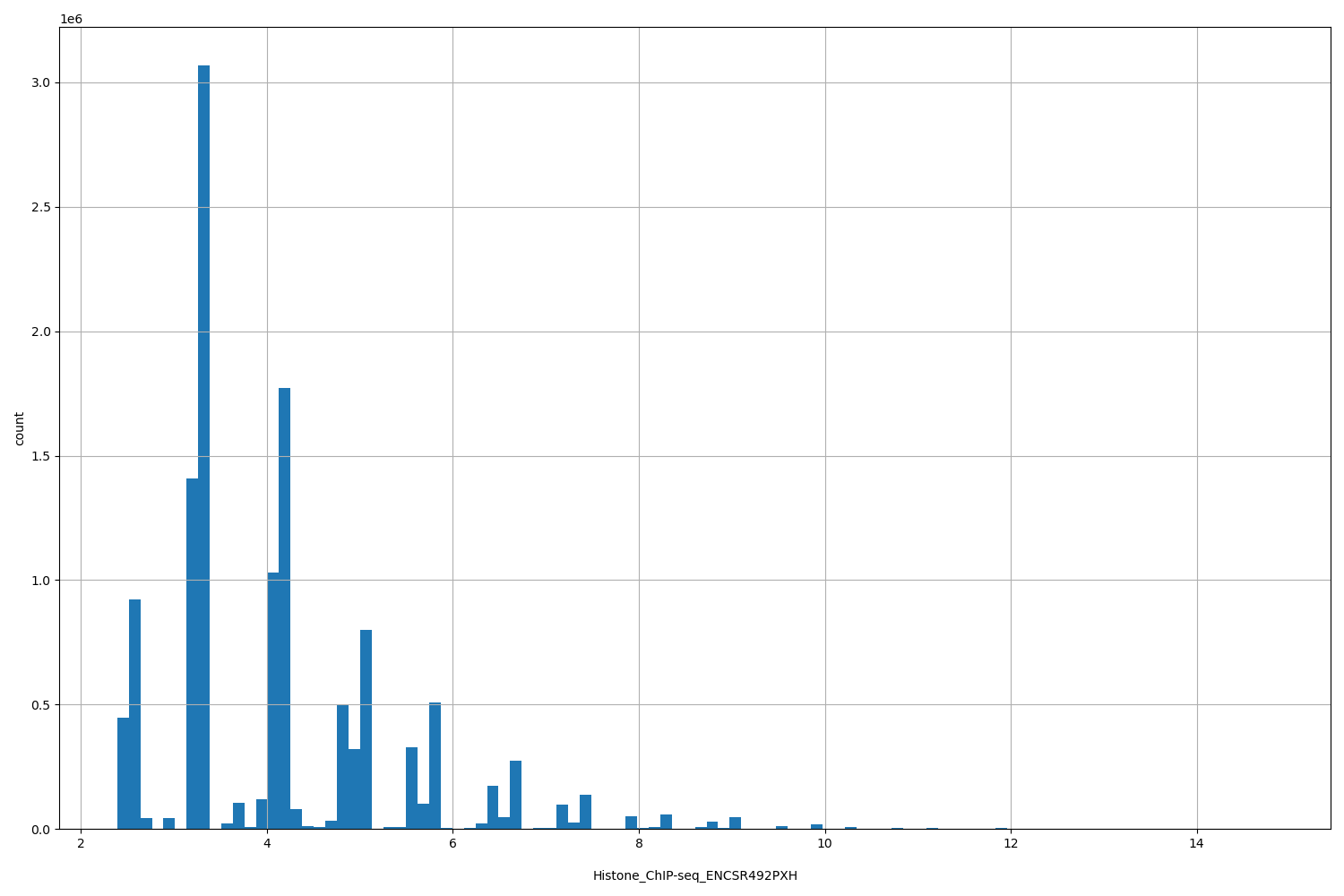 HISTOGRAM FOR Histone_ChIP-seq_ENCSR492PXH