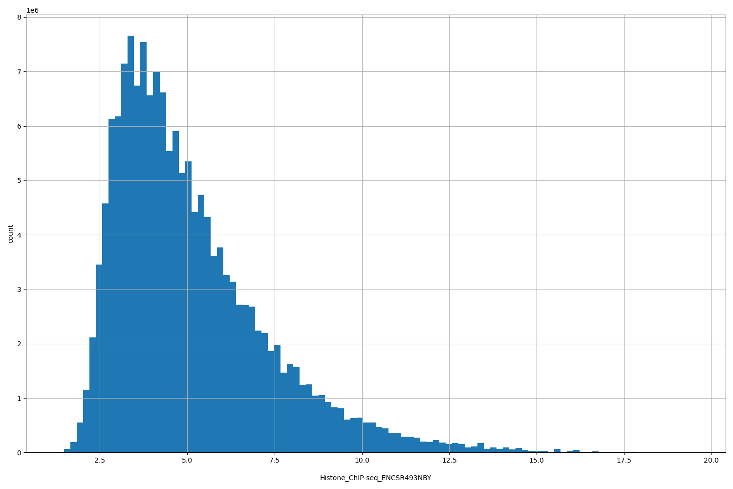 HISTOGRAM FOR Histone_ChIP-seq_ENCSR493NBY