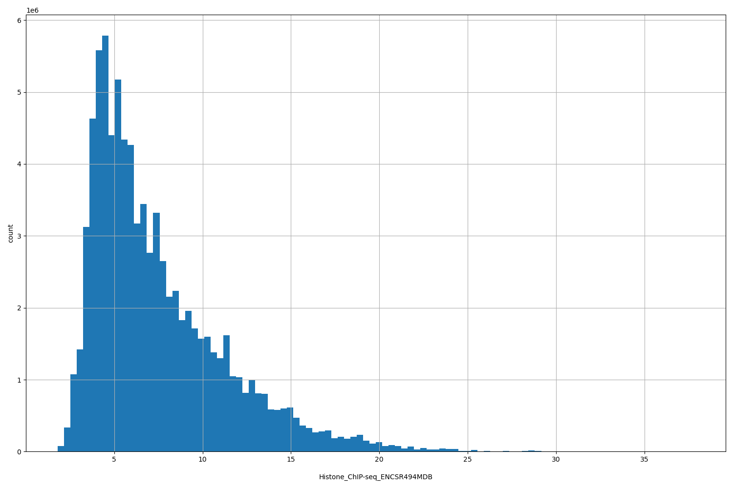 HISTOGRAM FOR Histone_ChIP-seq_ENCSR494MDB