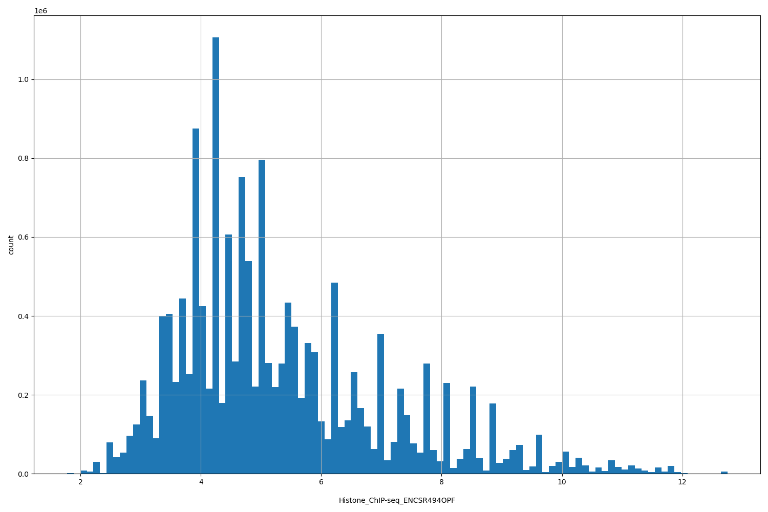 HISTOGRAM FOR Histone_ChIP-seq_ENCSR494OPF