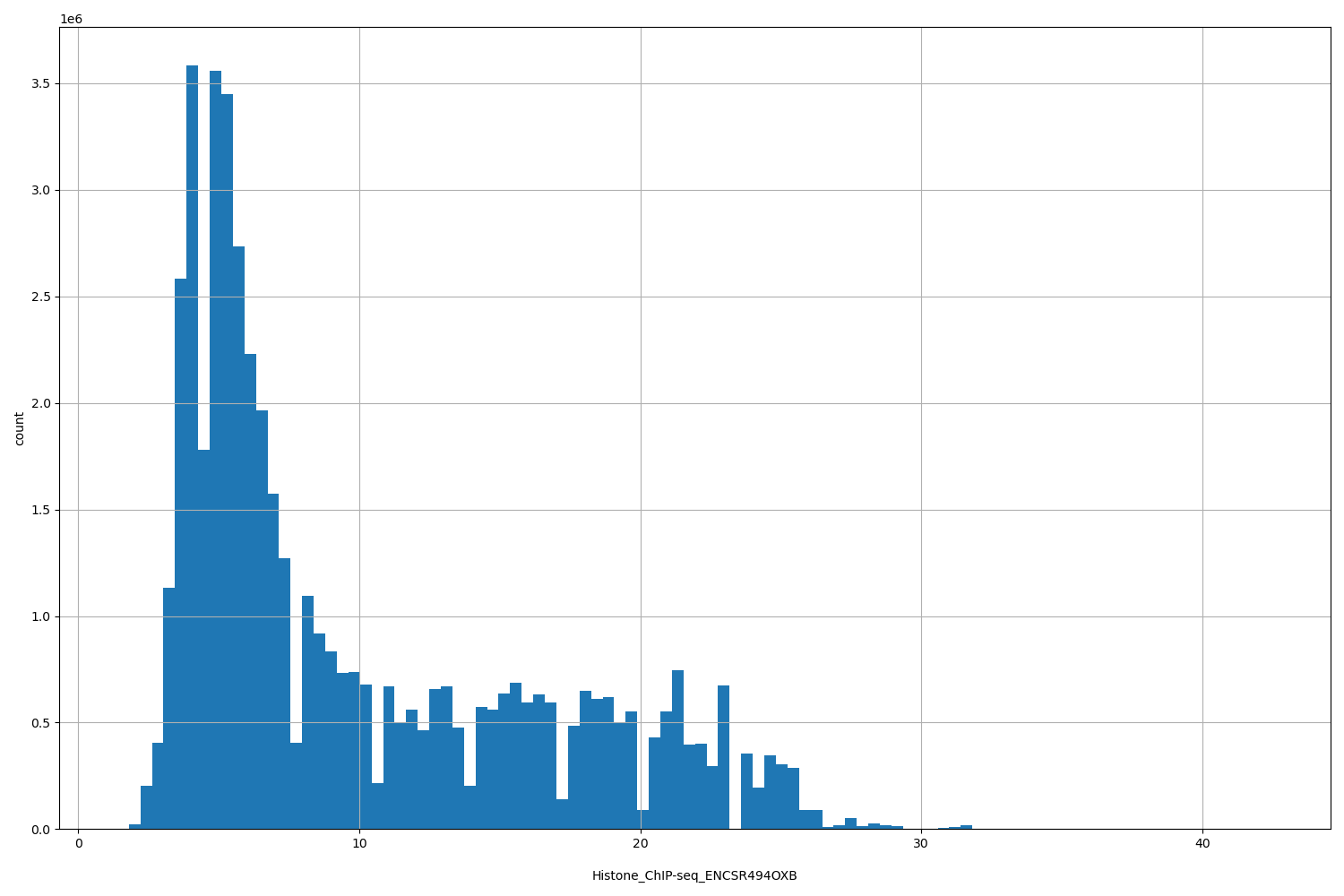 HISTOGRAM FOR Histone_ChIP-seq_ENCSR494OXB