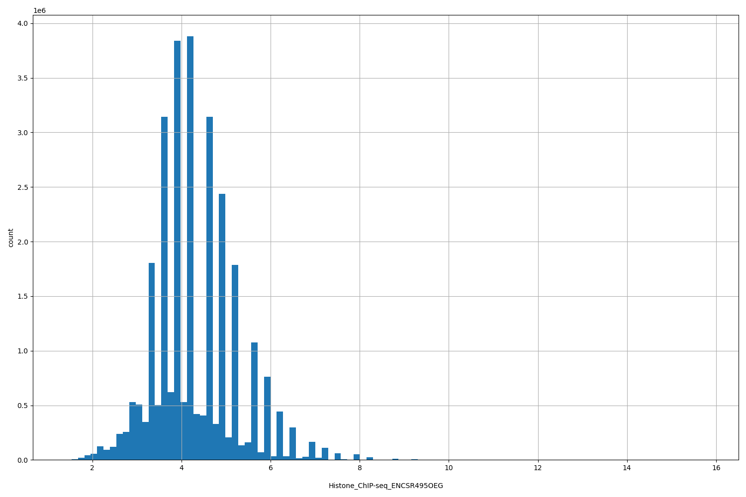 HISTOGRAM FOR Histone_ChIP-seq_ENCSR495OEG